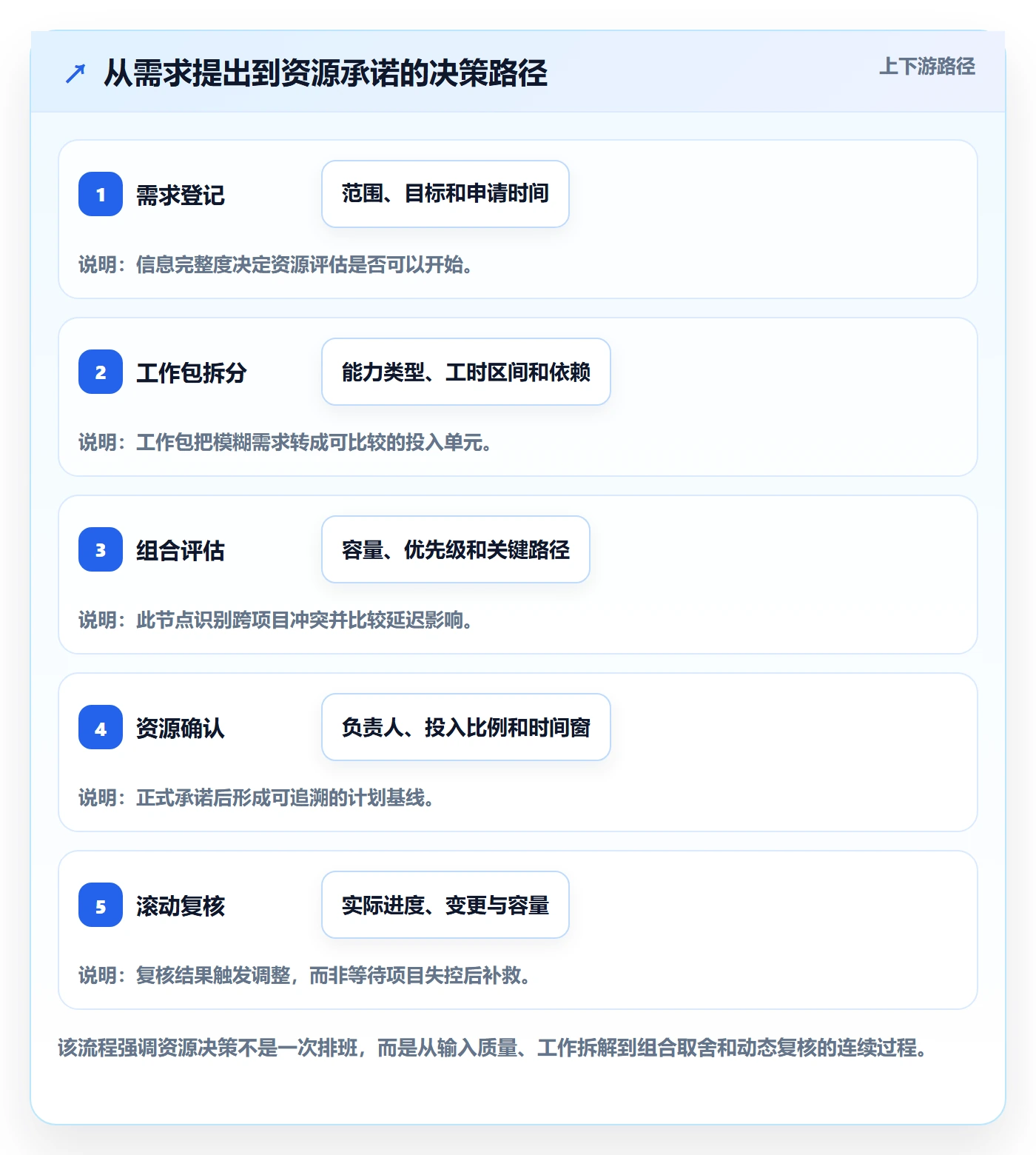 岗位管理指南:实施团队如何做好资源管理,协同管理全流程
