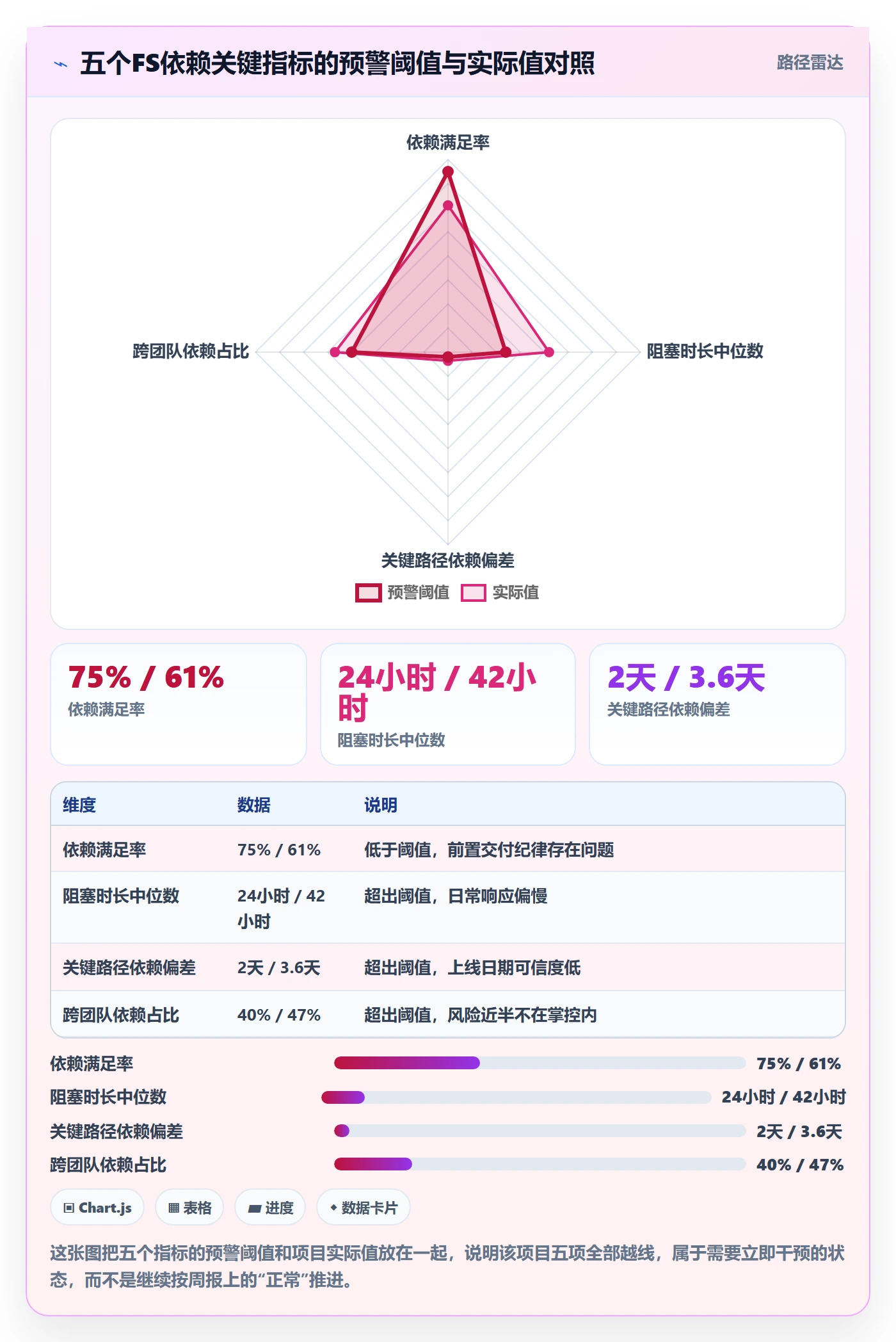 FS流程与规范:项目负责人任务依赖数据分析关键指标