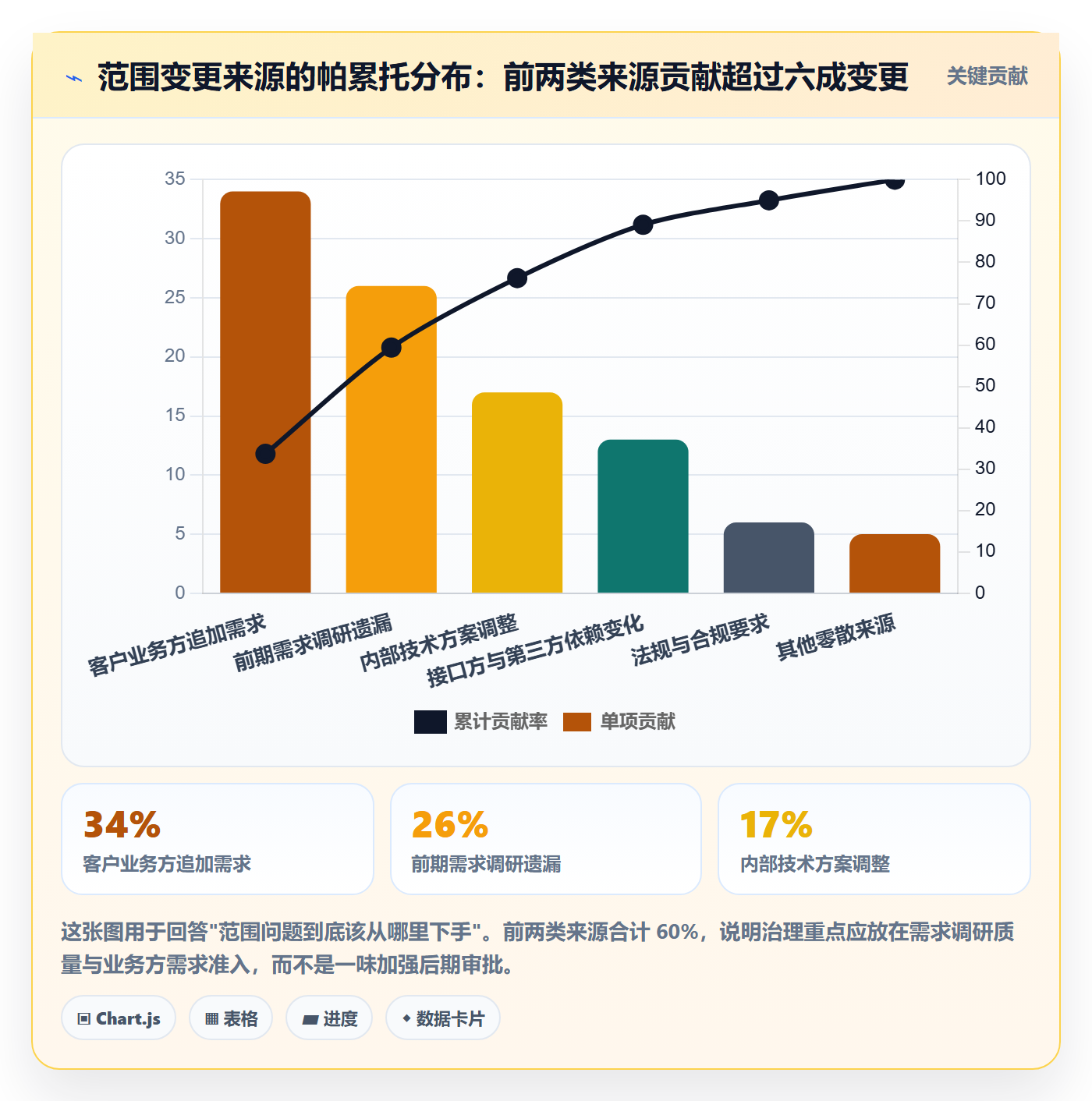 工作范围流程与规范:管理层项目范围入门指南关键指标