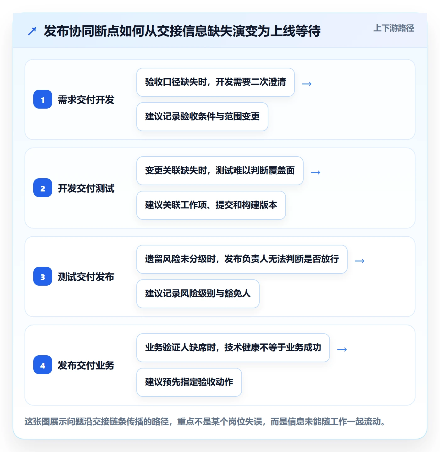 上线落地方案：研发团队开展发布管理的协同管理案例解析