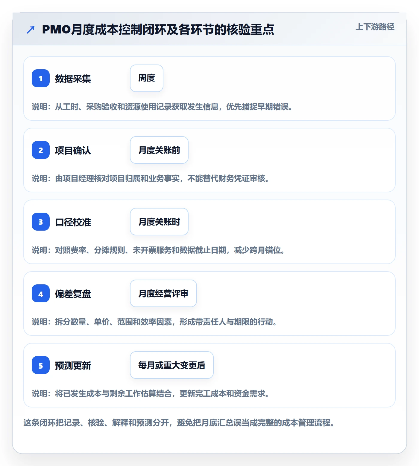 实际成本最佳实践:PMO成本管理流程优化,常见问题
