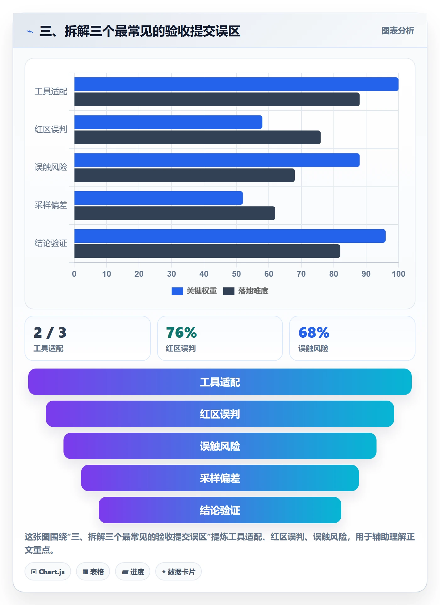 三、拆解三个最常见的验收提交误区