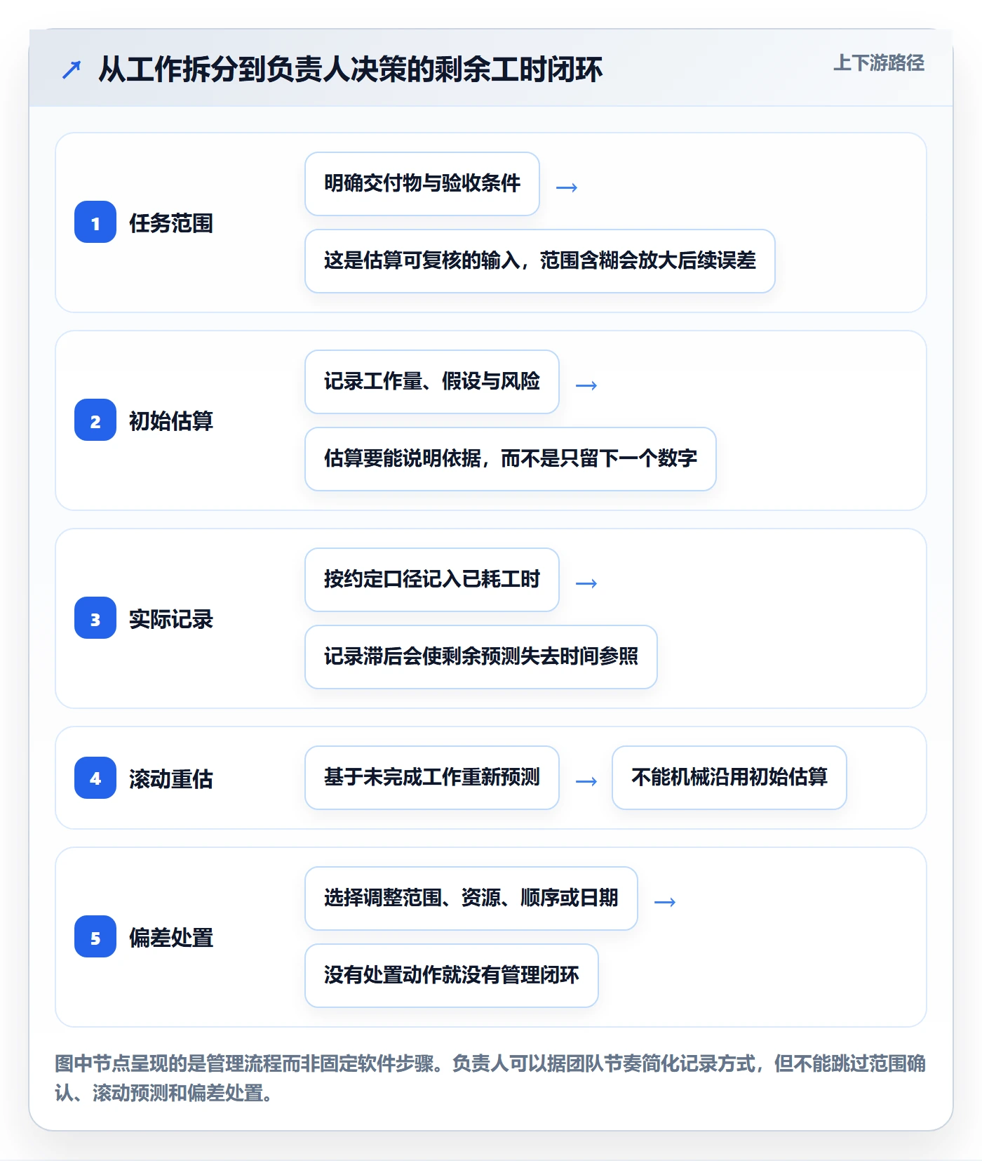 工时管理剩余工时教程：项目负责人流程优化，避坑指南