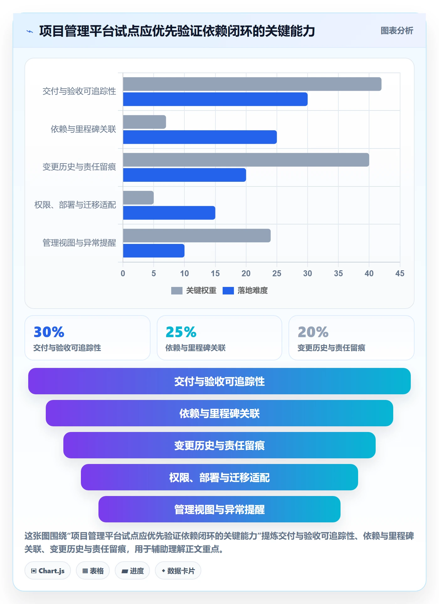 依赖关系管理方法大全:管理层甘特图协同管理落地清单