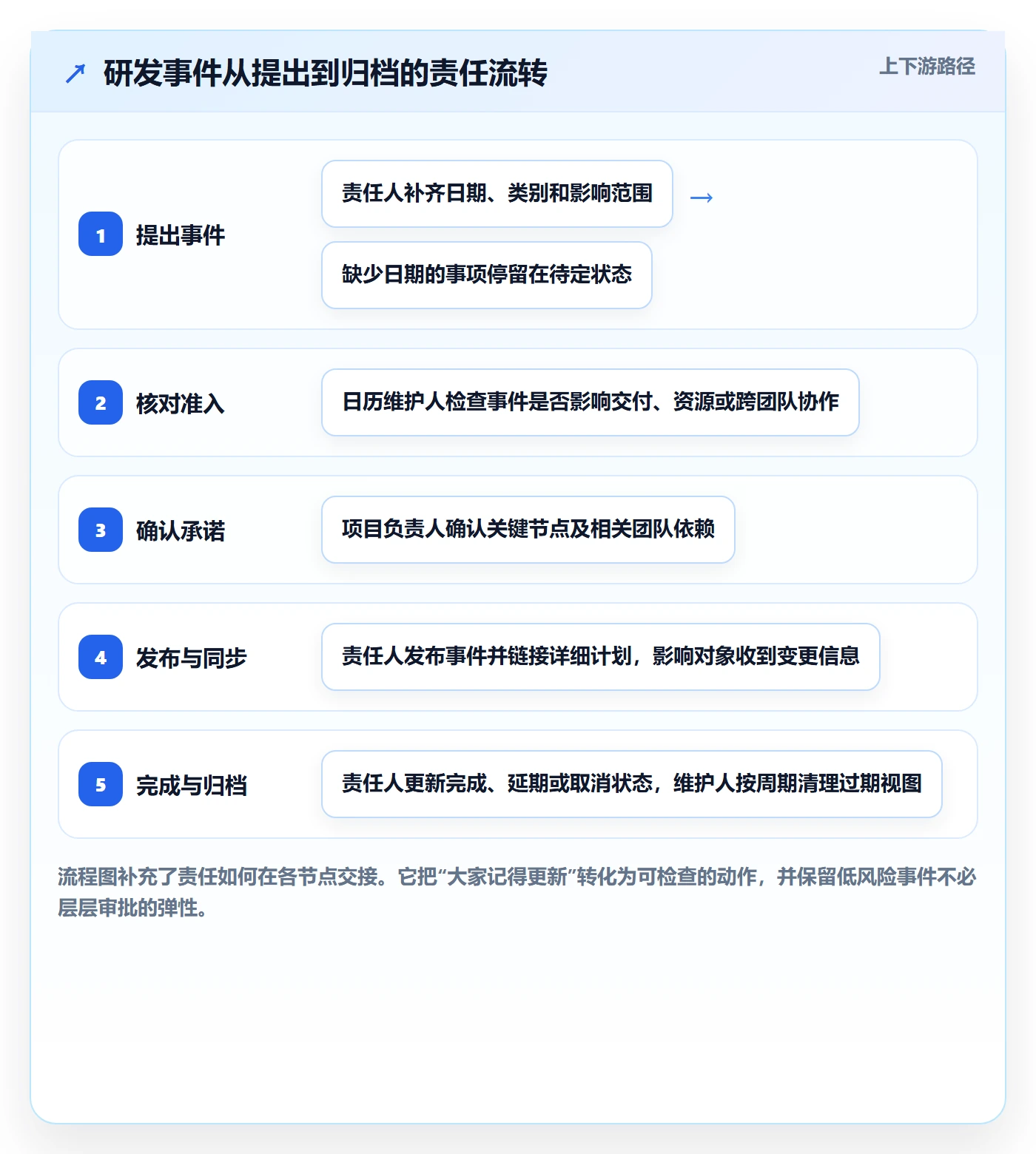 月视图管理指南:研发团队如何做好日历视图,制度设计全流程