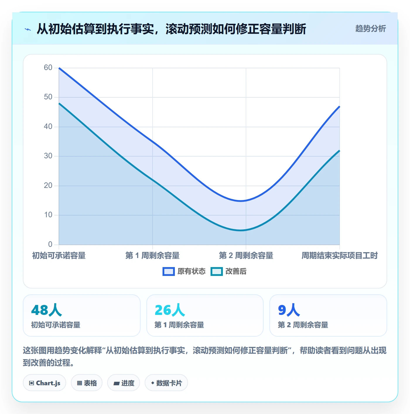 工作负载怎么做?项目经理协同管理:资源负载从0到1