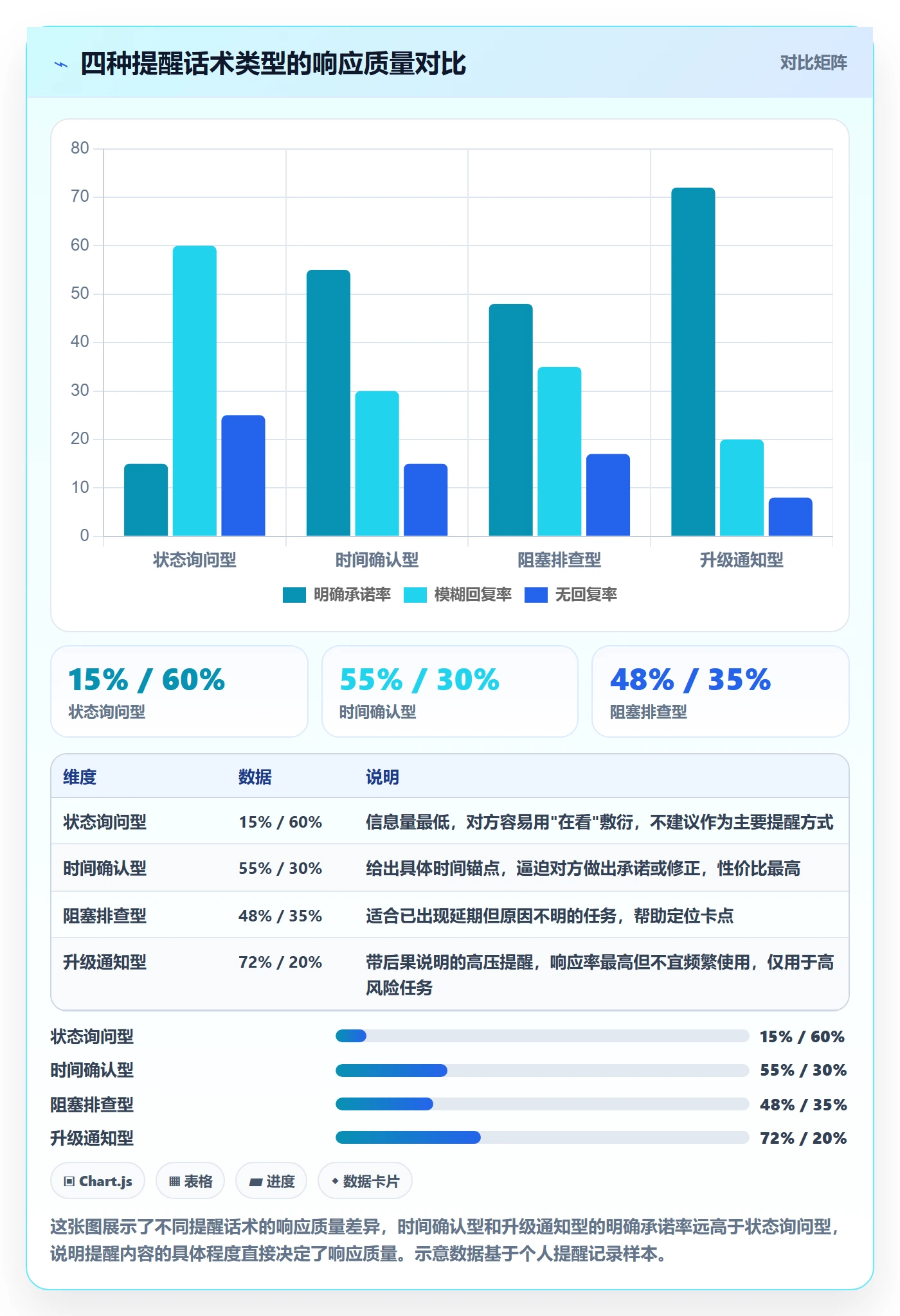 督办实操方法:项目负责人提升任务提醒效率的数据分析方法与模板