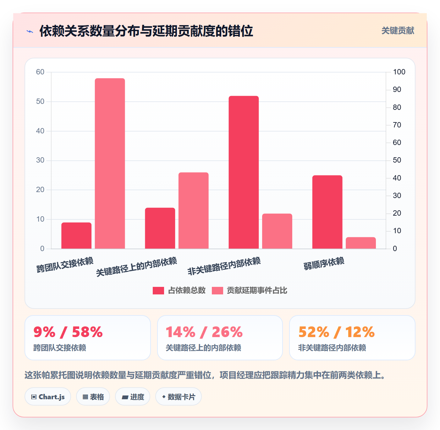 依赖关系实操方法:项目经理提升任务依赖效率的落地方案方法与模板
