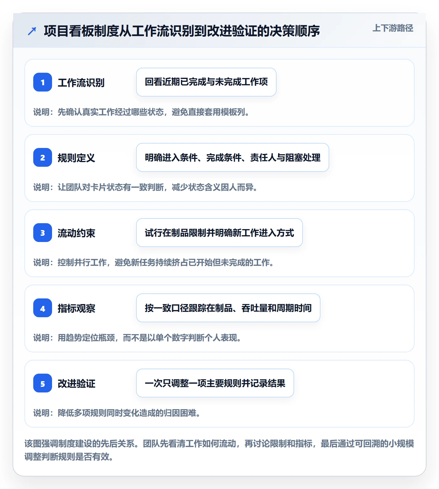 Kanban流程与规范：项目经理看板制度设计关键指标