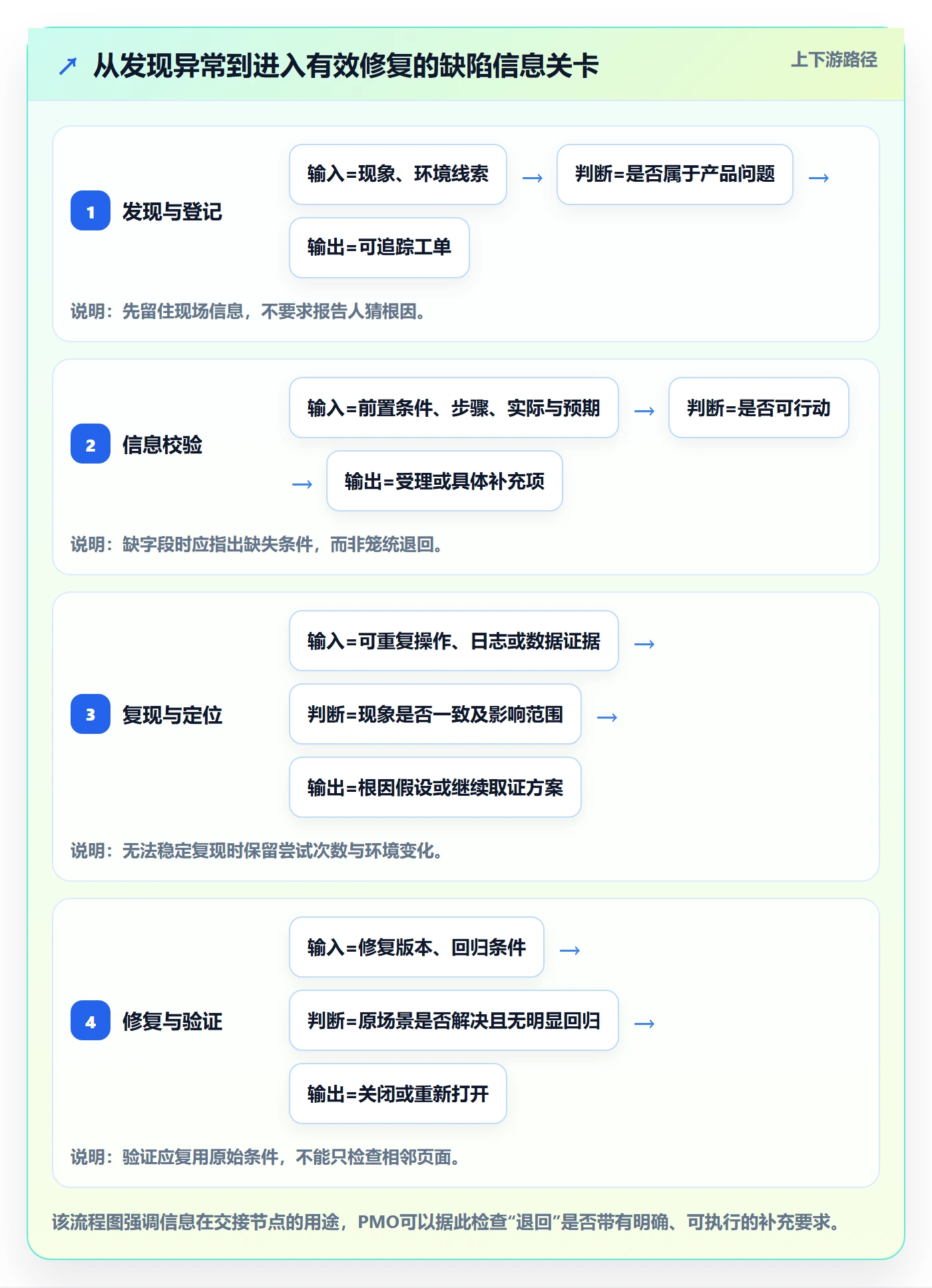 复现步骤实操方法：PMO提升Bug / 缺陷效率的实操方法方法与模板