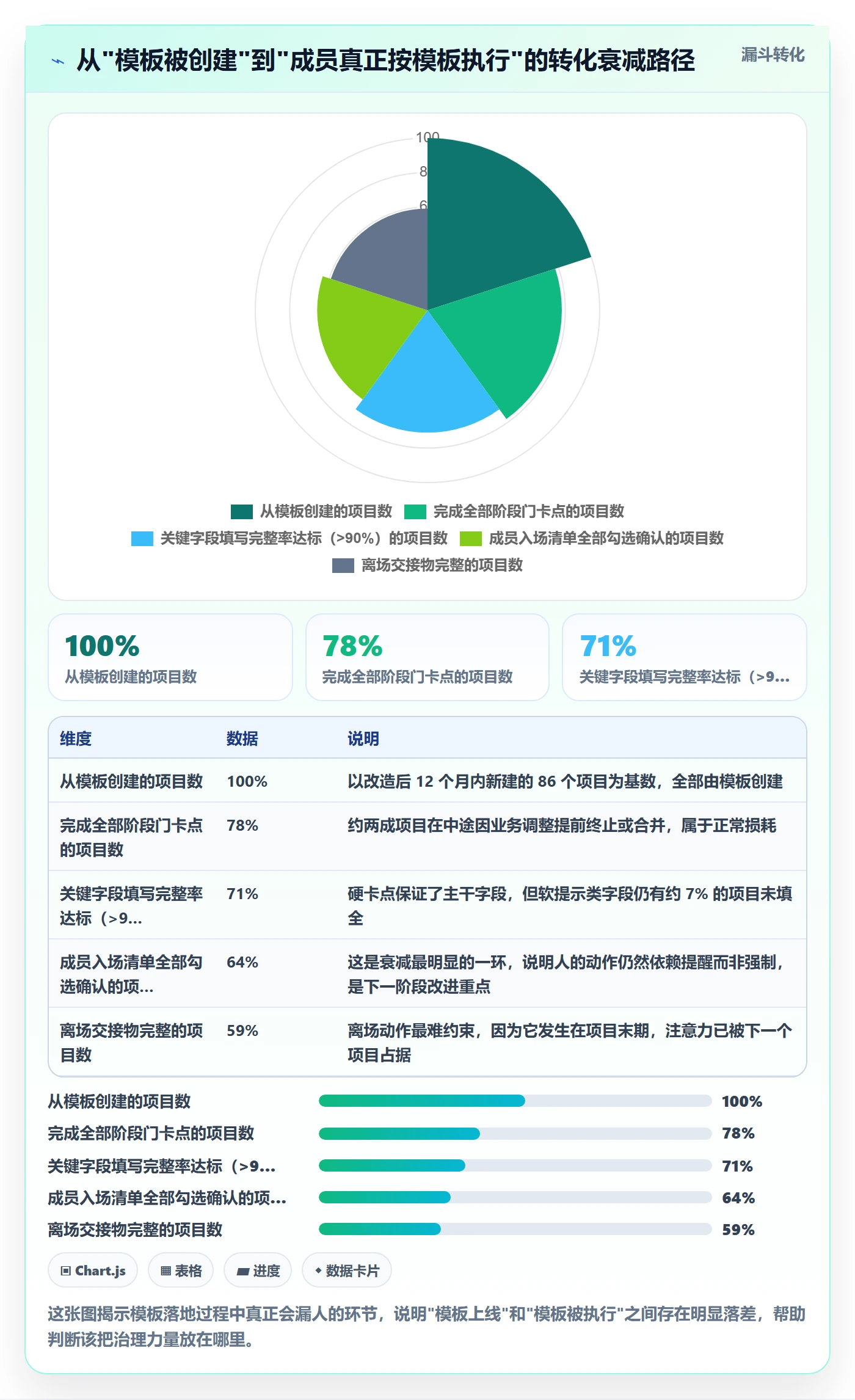 项目模板怎么做？项目成员流程优化：项目模板从0到1