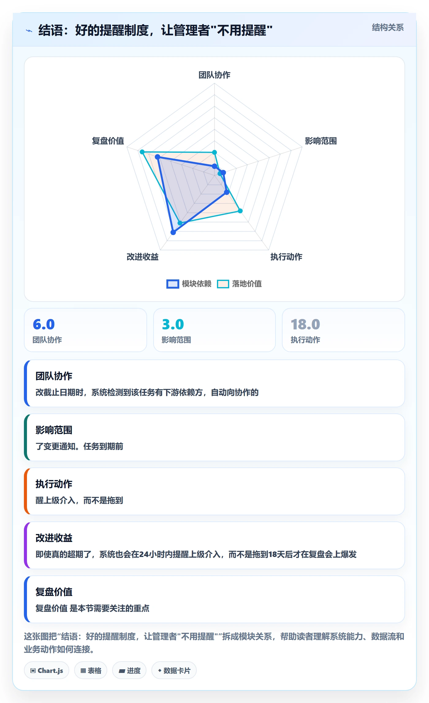 结语:好的提醒制度,让管理者"不用提醒"