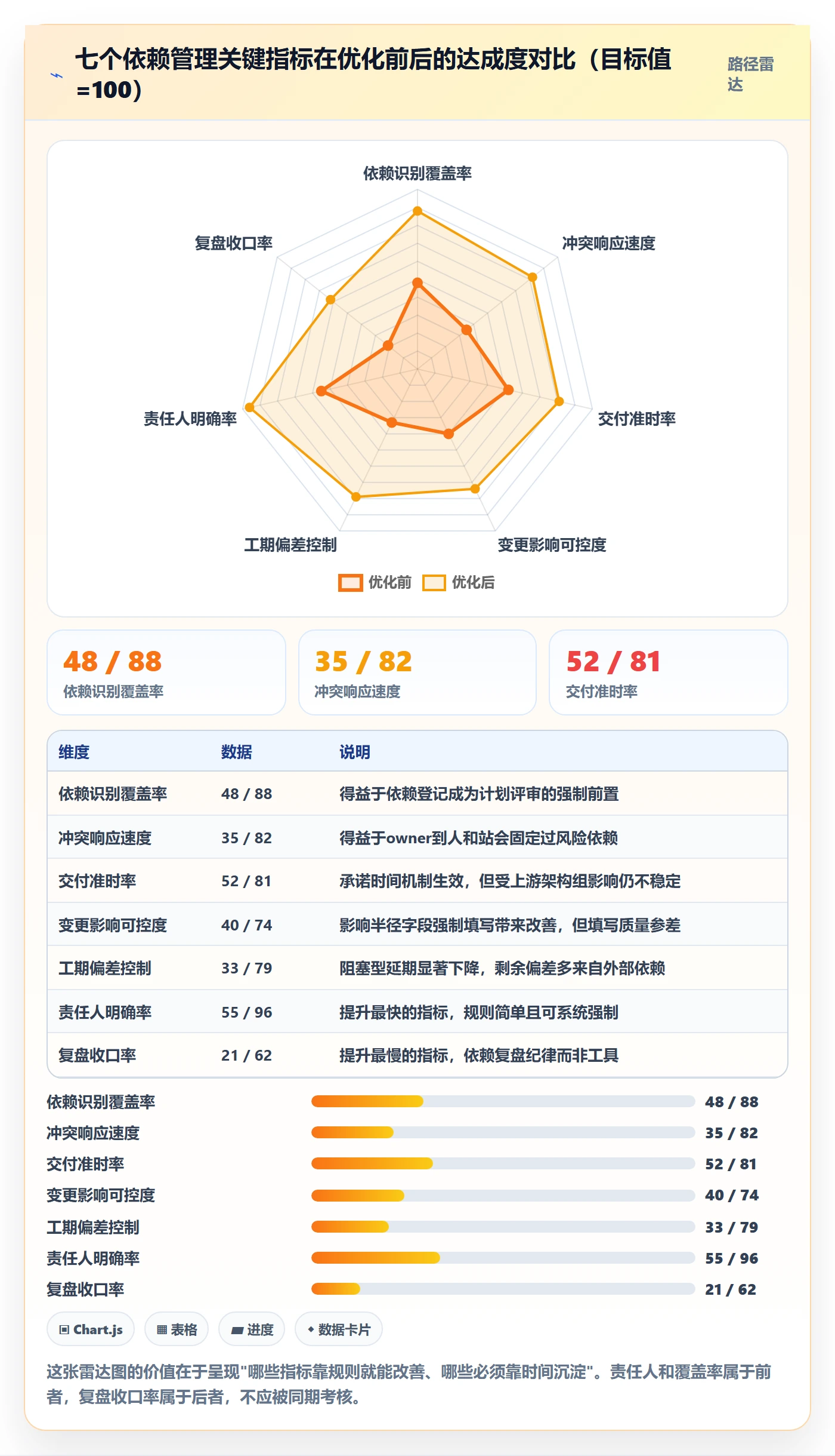 依赖冲突流程与规范:项目负责人任务依赖流程优化关键指标