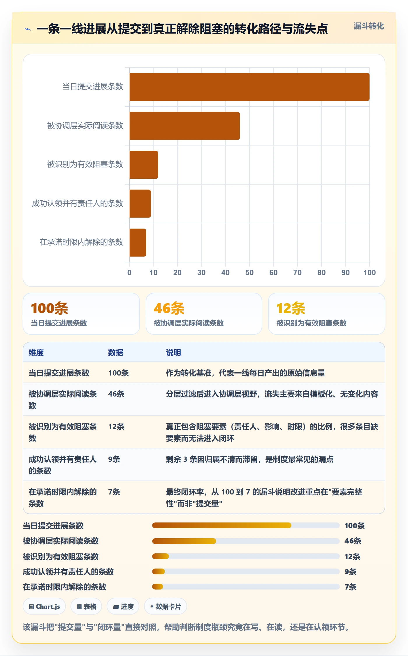 每日进展最佳实践：管理层进度跟踪制度设计，常见问题