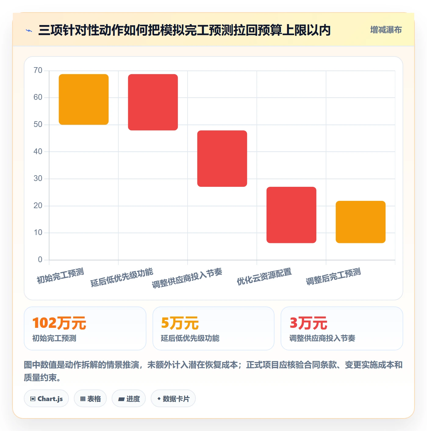 成本落地方案:项目经理开展成本管理的协同管理案例解析