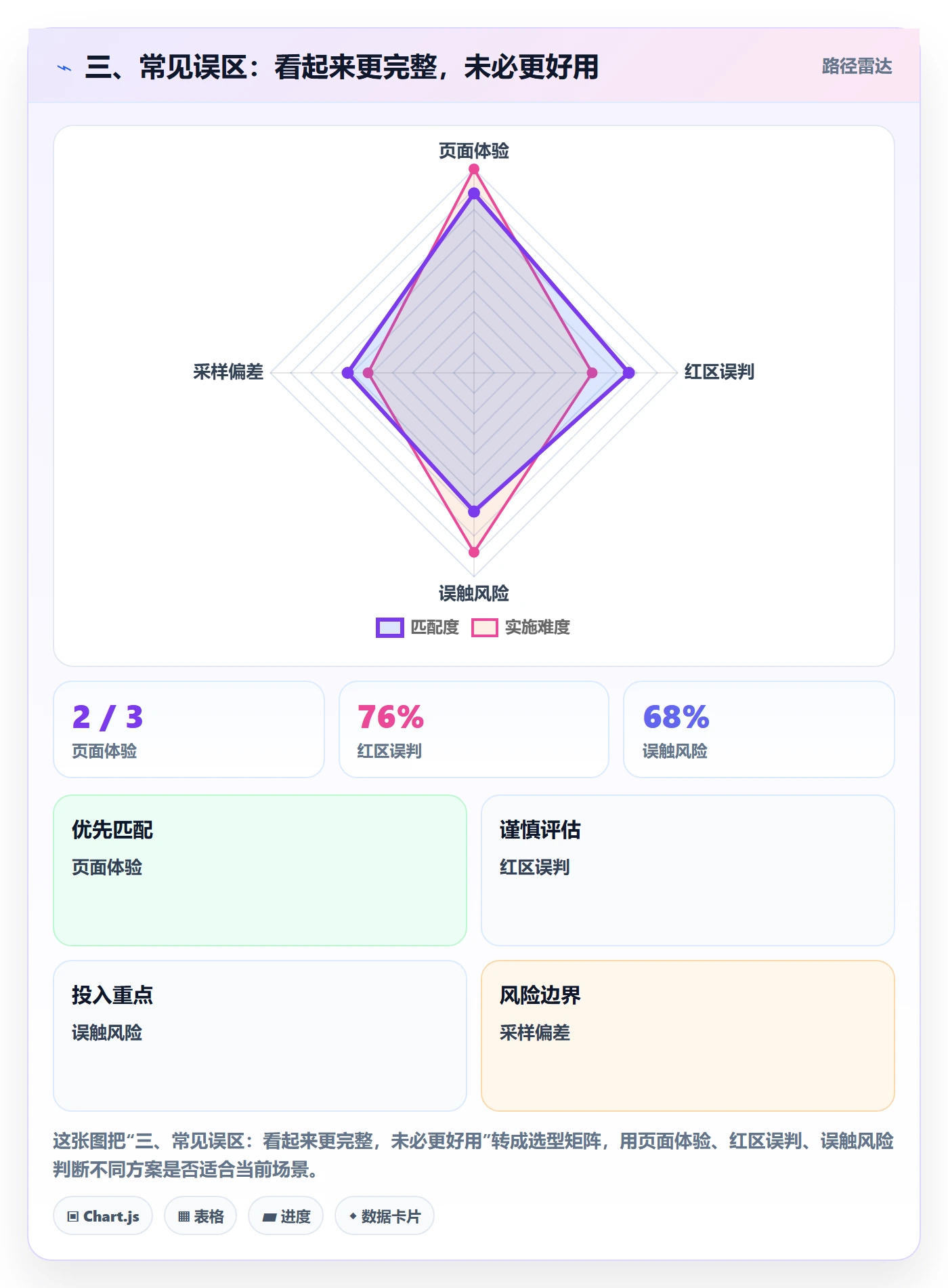 三、常见误区:看起来更完整,未必更好用