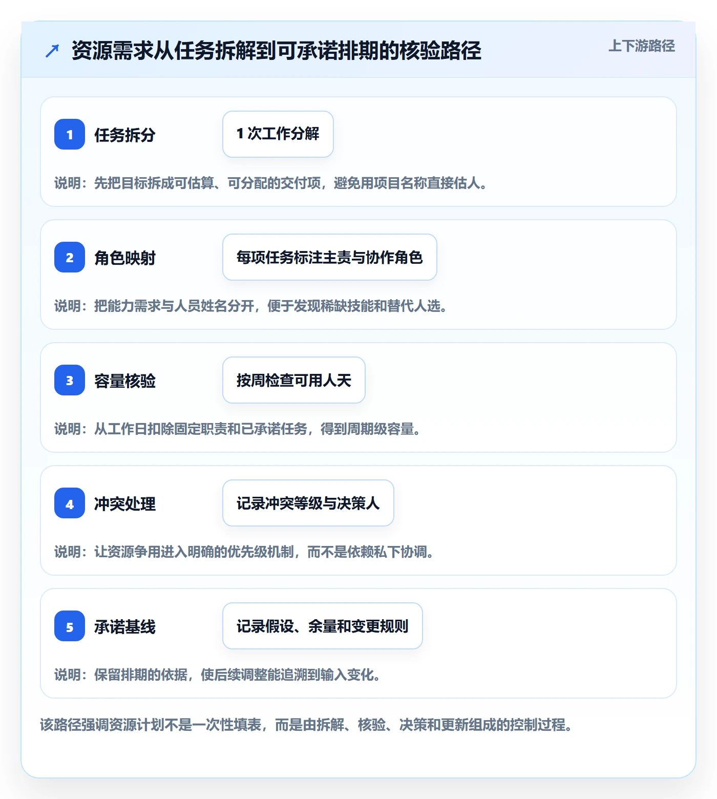 资源评估最佳实践:项目成员需求排期风险控制,常见问题
