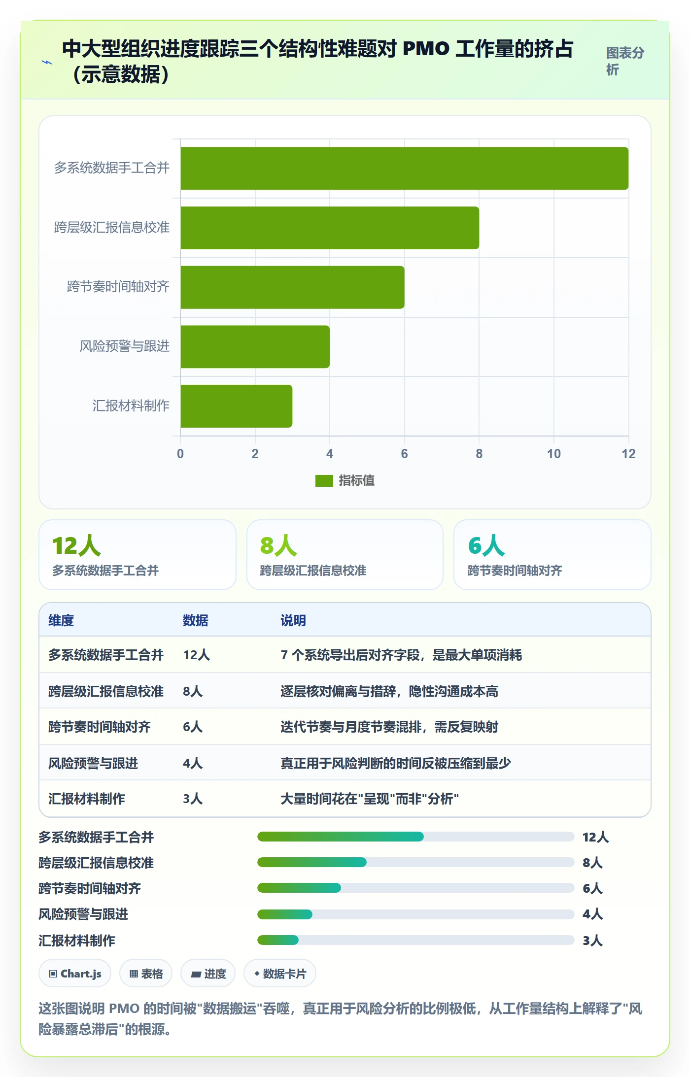 进展最佳实践：PMO进度跟踪风险控制，常见问题