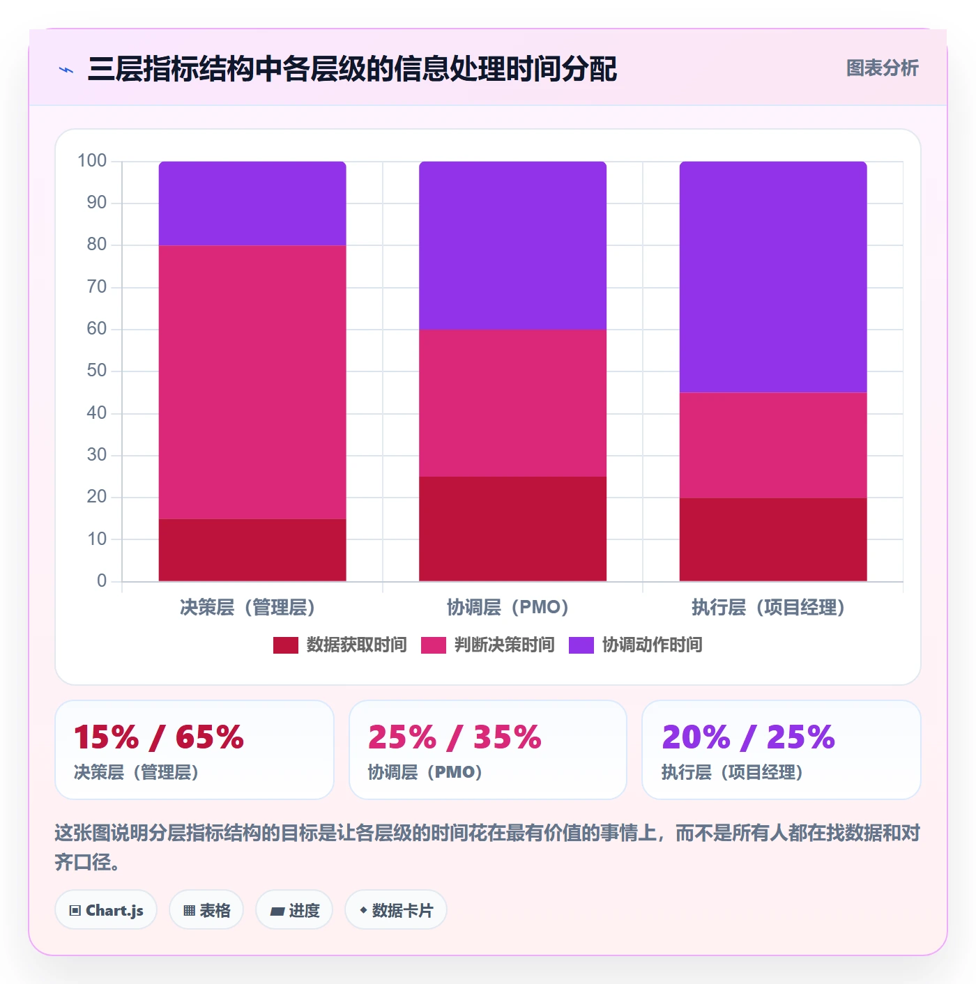 跟踪流程与规范：管理层进度跟踪协同管理关键指标