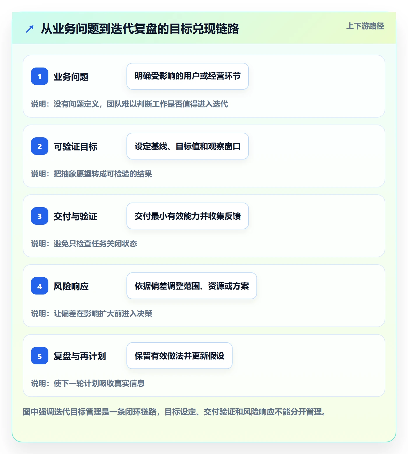 迭代目标管理指南：企业管理者如何做好迭代管理，风险控制全流程