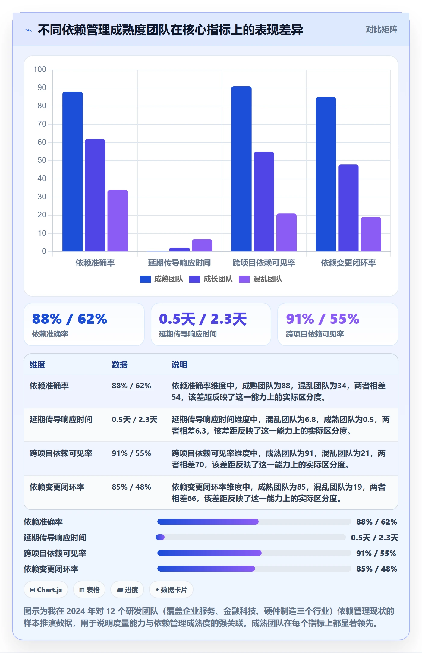 FS流程与规范：项目成员任务依赖落地方案关键指标