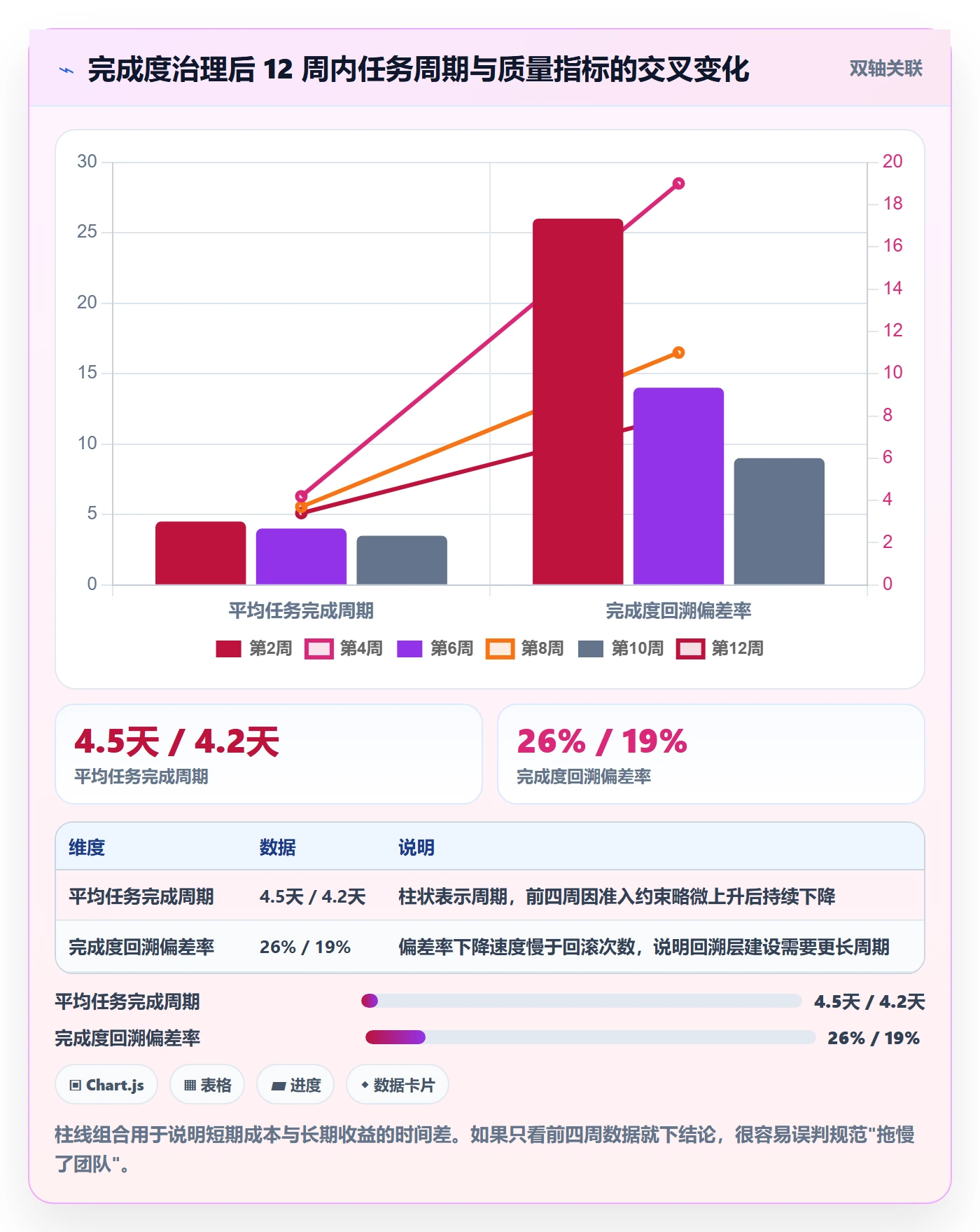 完成度流程与规范:项目经理任务属性协同管理关键指标