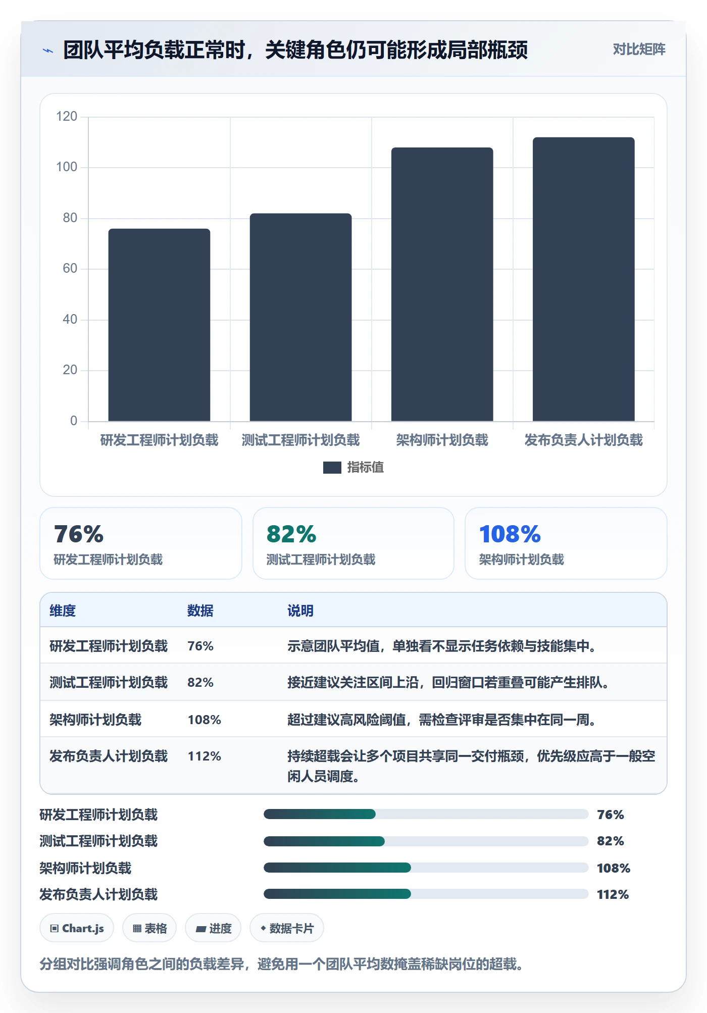 空闲资源落地方案:项目成员开展资源负载的数据分析案例解析
