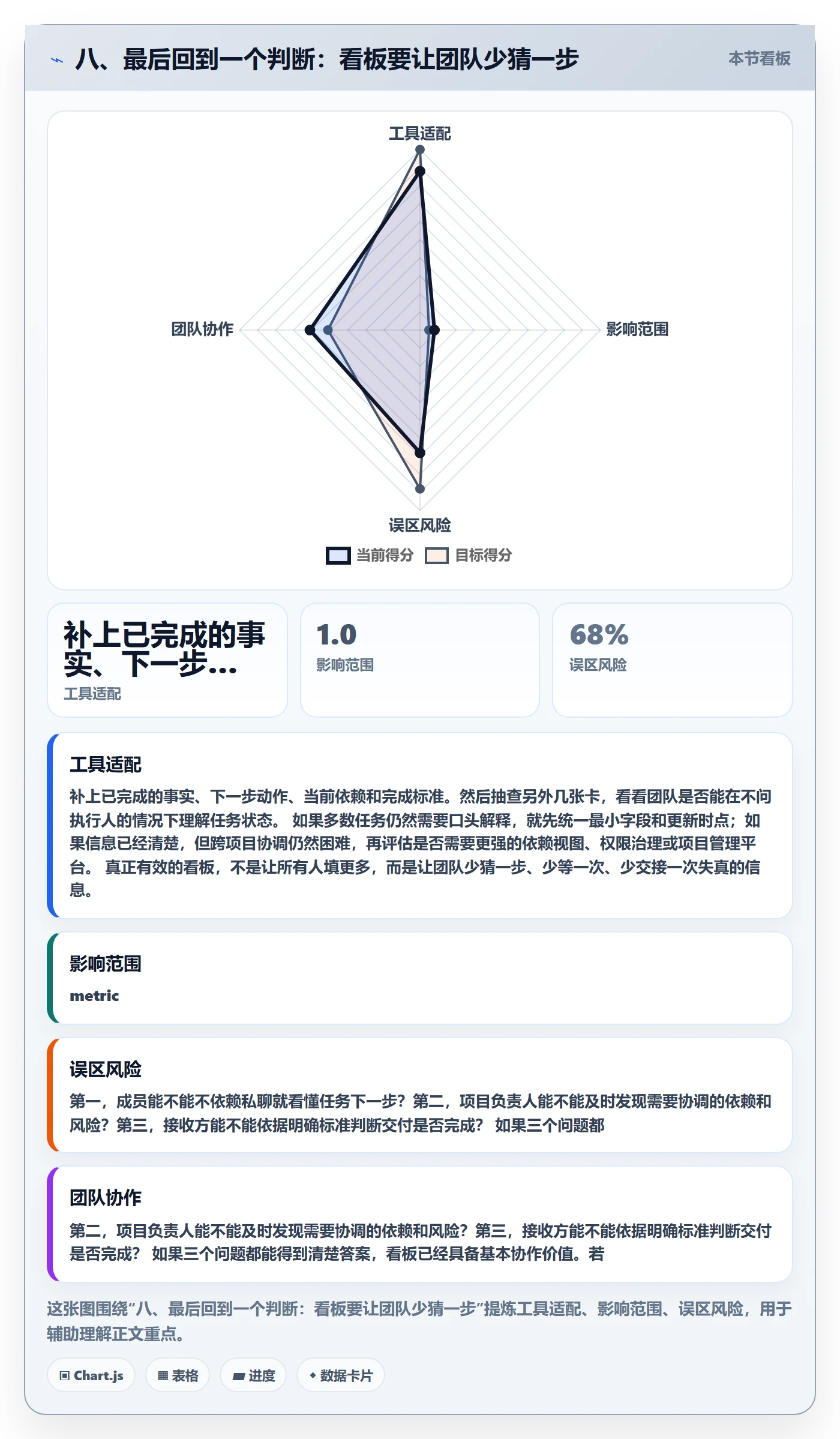 八、最后回到一个判断:看板要让团队少猜一步