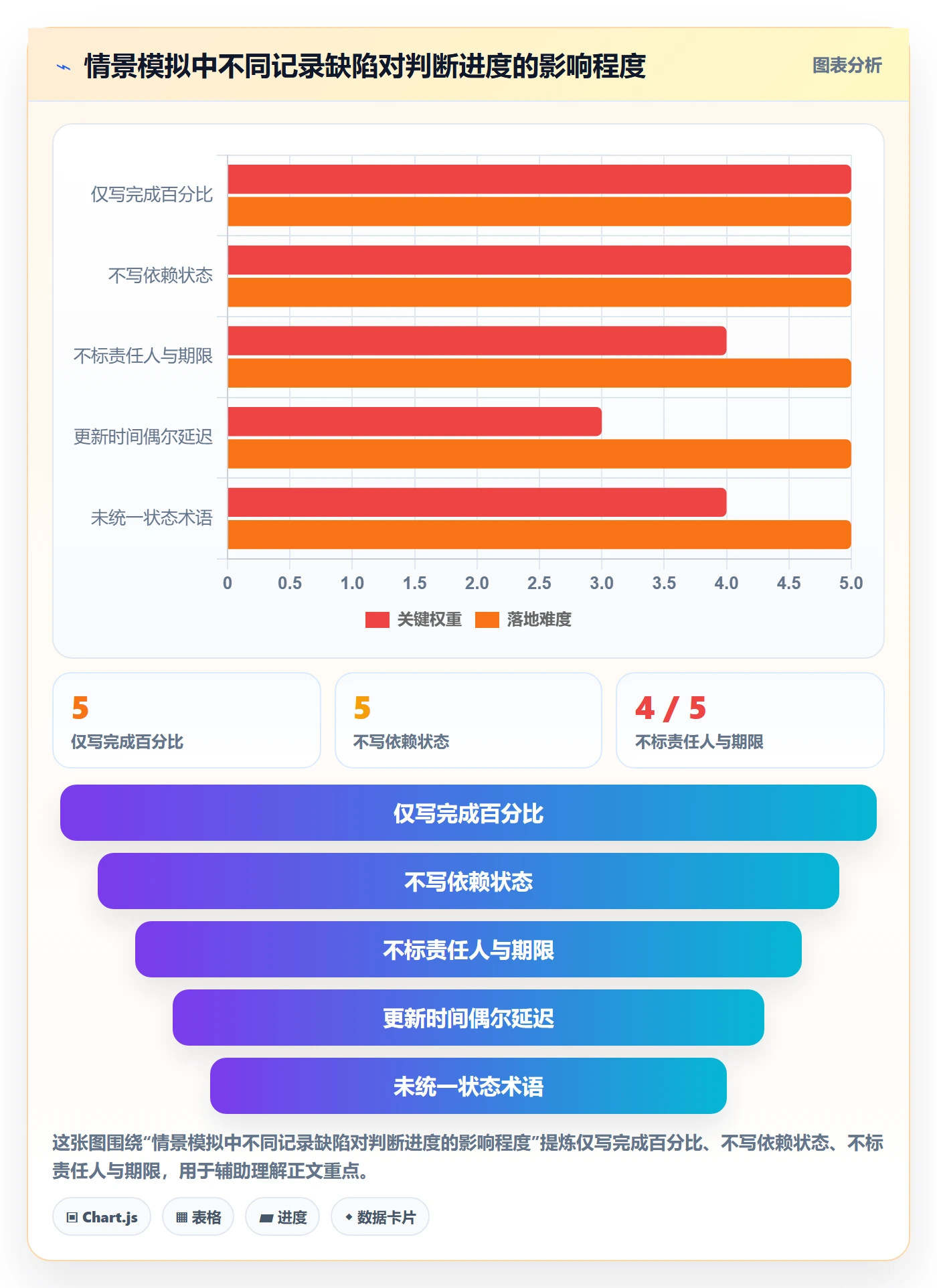 进度跟踪如何做好更新记录?管理层流程优化与操作步骤
