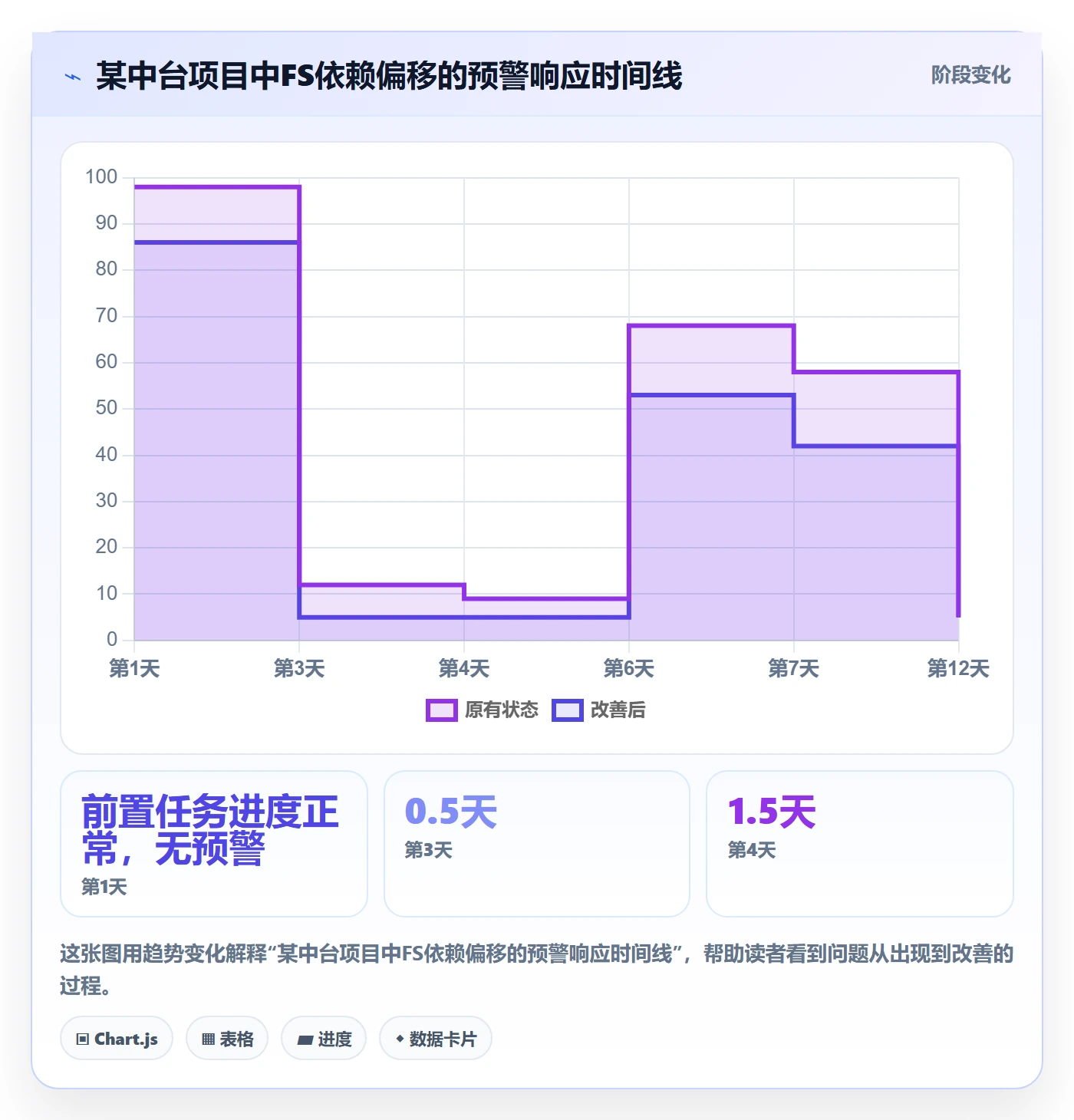 FS怎么做?产品经理实操方法:任务依赖从0到1