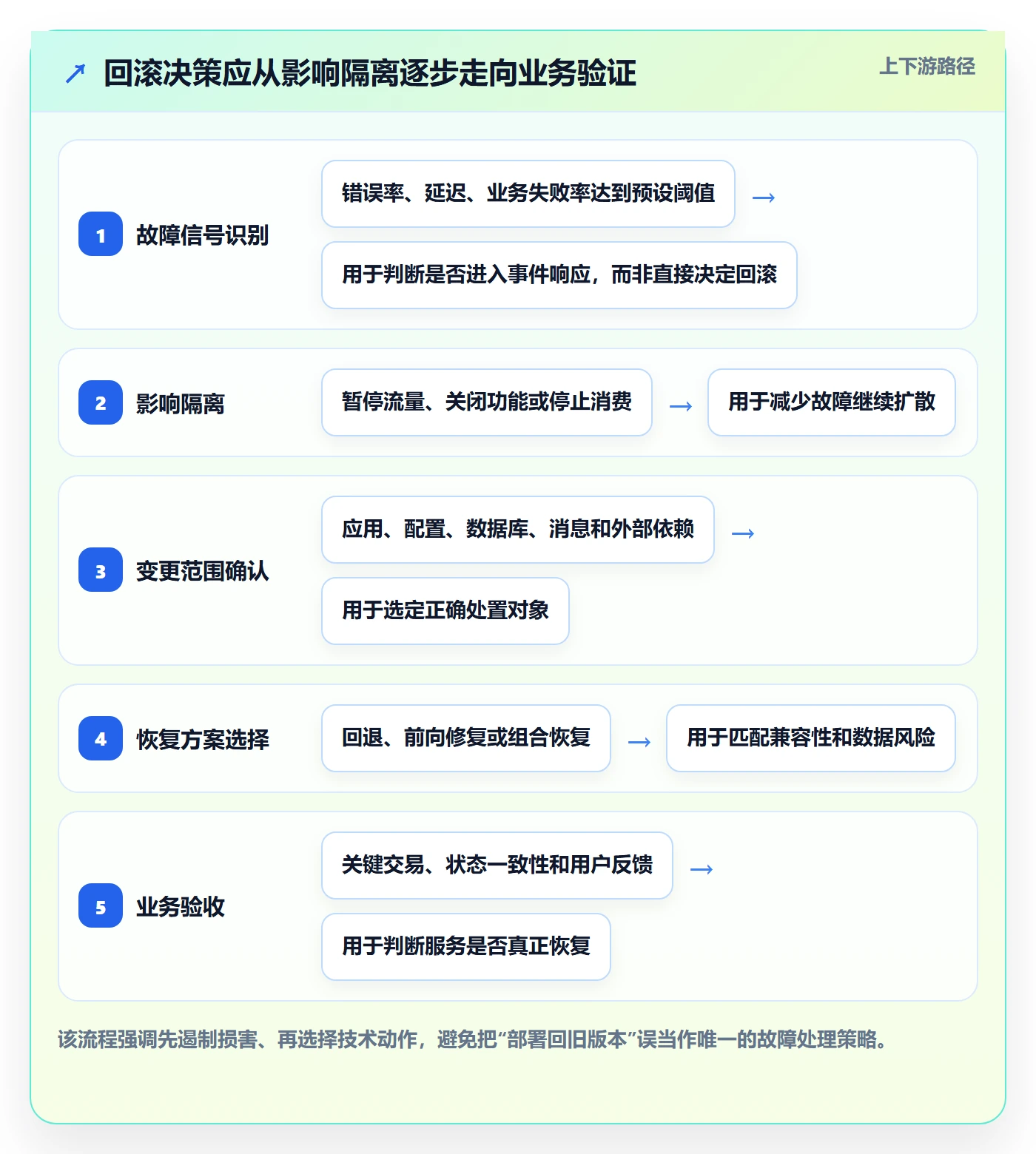 发布管理回滚全流程：企业管理者数据分析与一文讲清