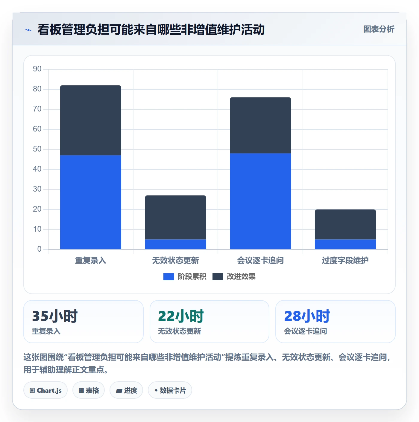卡片实操方法:PMO提升看板效率的落地方案方法与模板