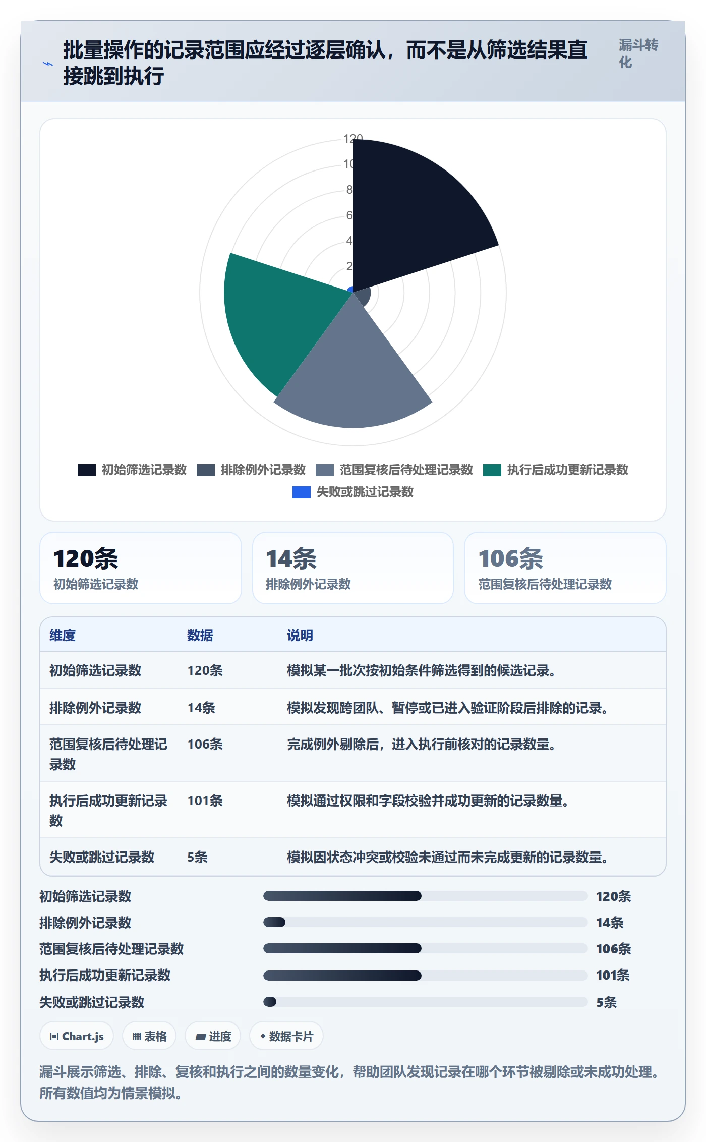 批量操作流程与规范:研发团队列表视图数据分析关键指标