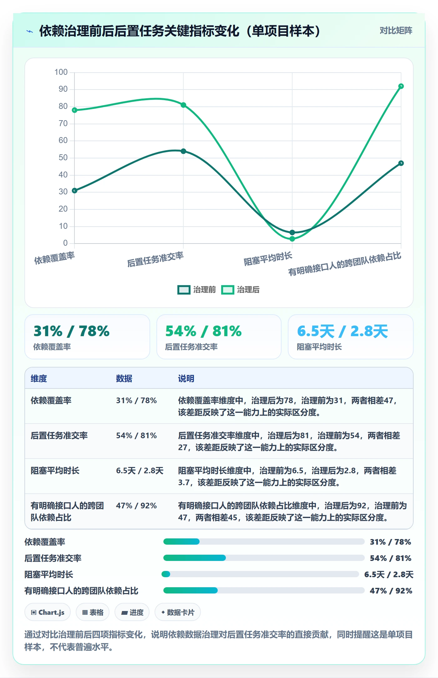后置任务最佳实践：项目负责人任务依赖数据分析，常见问题