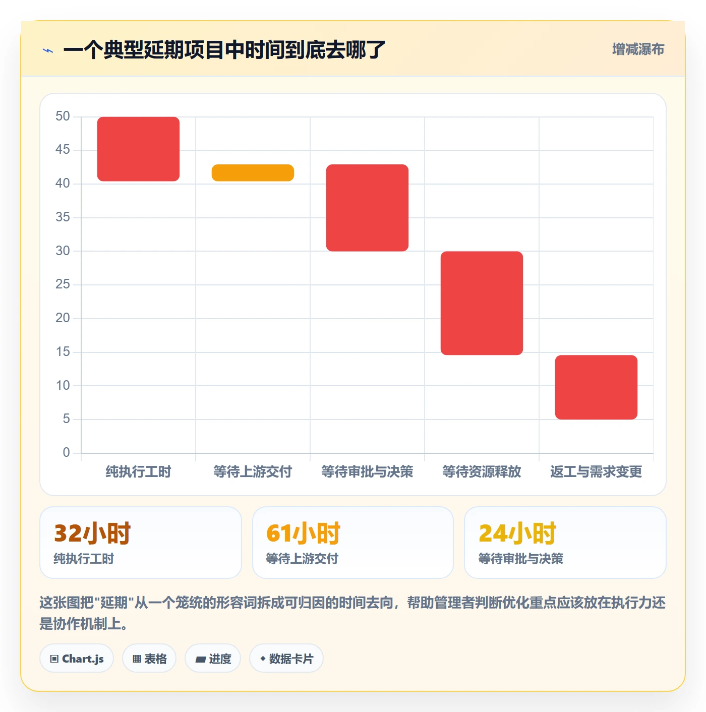 FF实操方法：管理层提升任务依赖效率的数据分析方法与模板