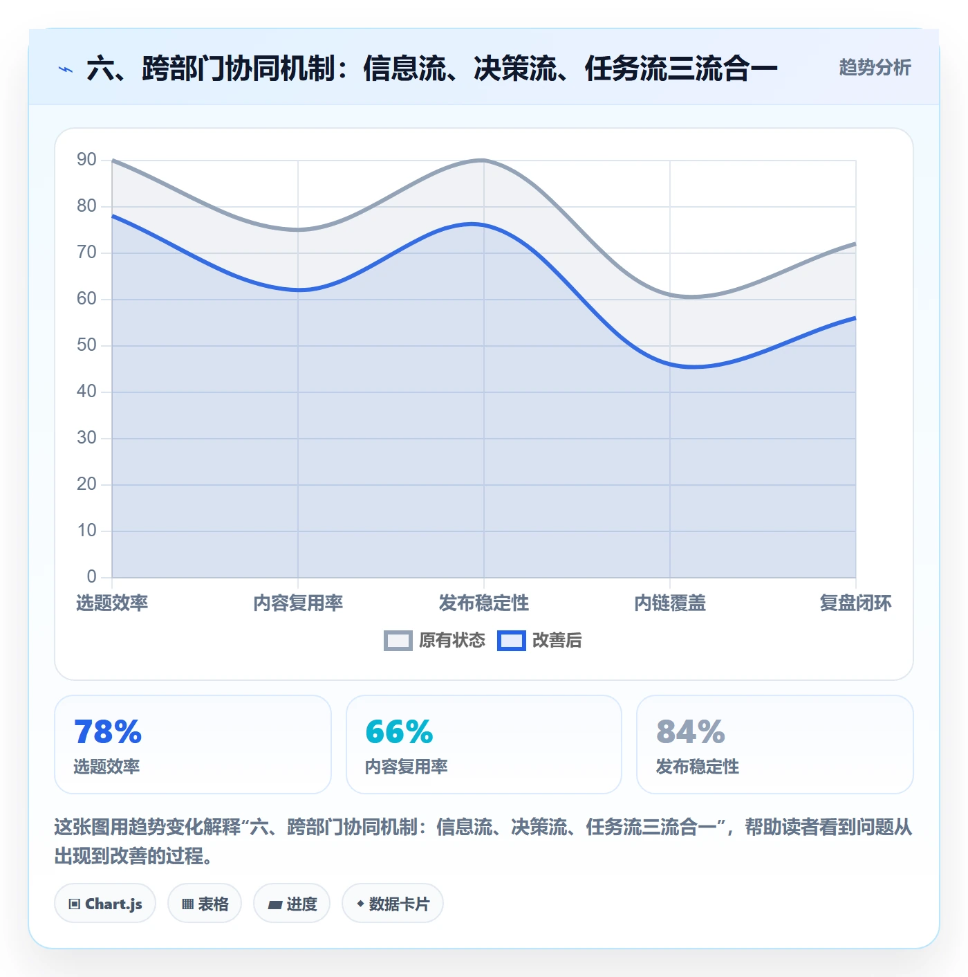 六、跨部门协同机制:信息流、决策流、任务流三流合一