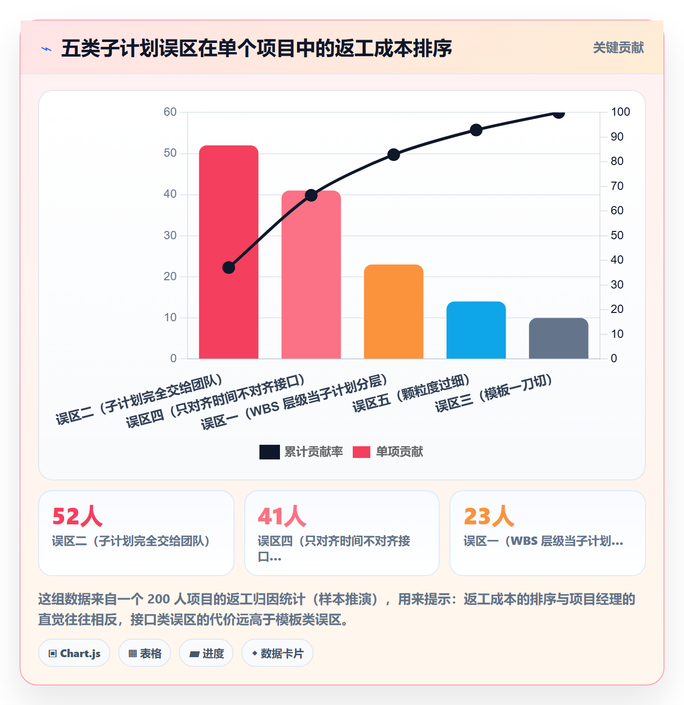 子计划实操方法:项目经理提升项目规划效率的流程优化方法与模板