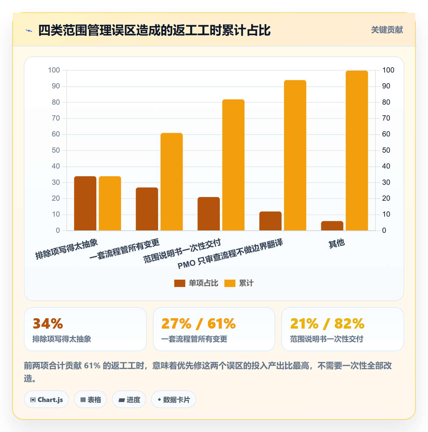 范围边界实操方法：PMO提升项目范围效率的最佳实践方法与模板