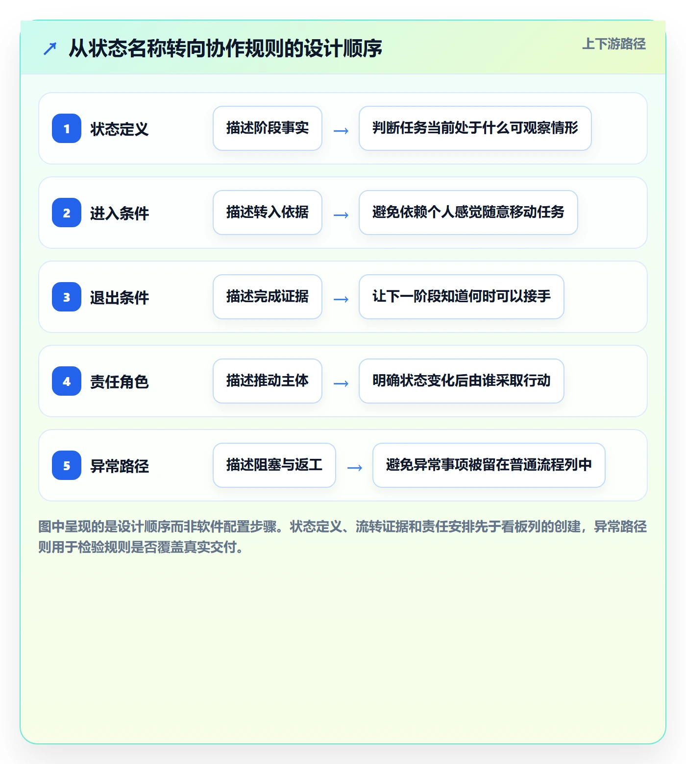 自定义状态实操方法：实施团队提升看板效率的实操方法方法与模板