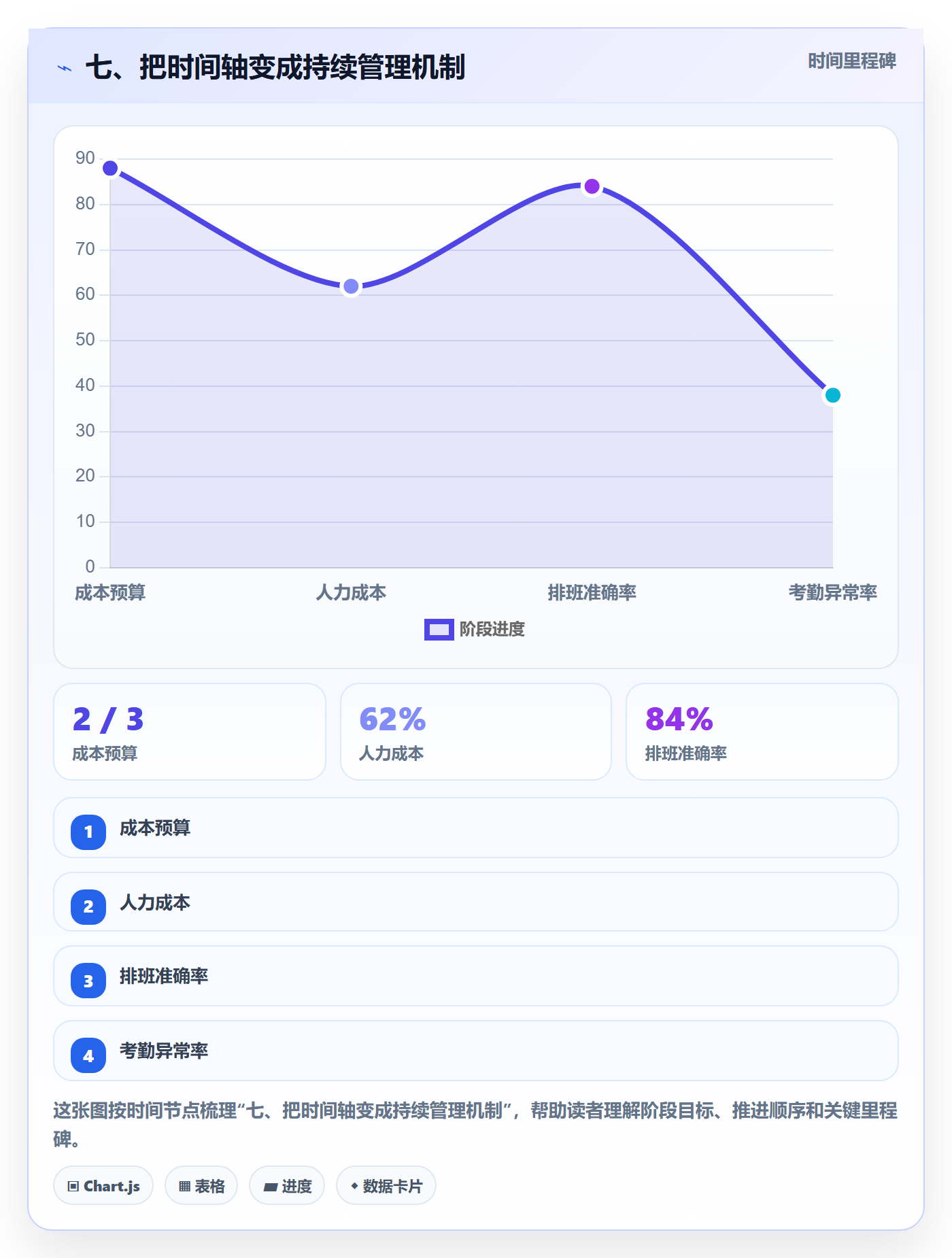 七、把时间轴变成持续管理机制