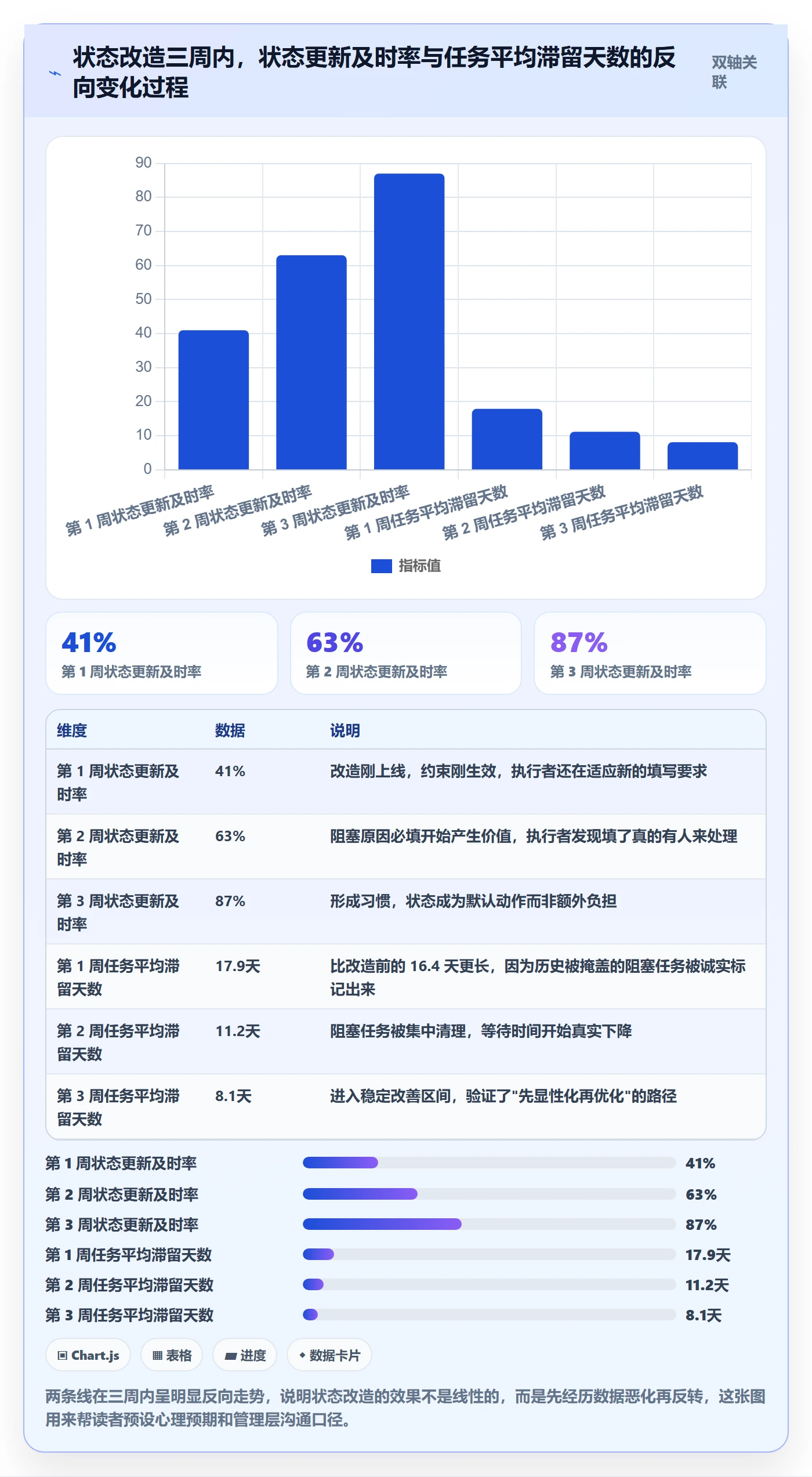 状态怎么做?项目成员效率提升:任务属性从0到1