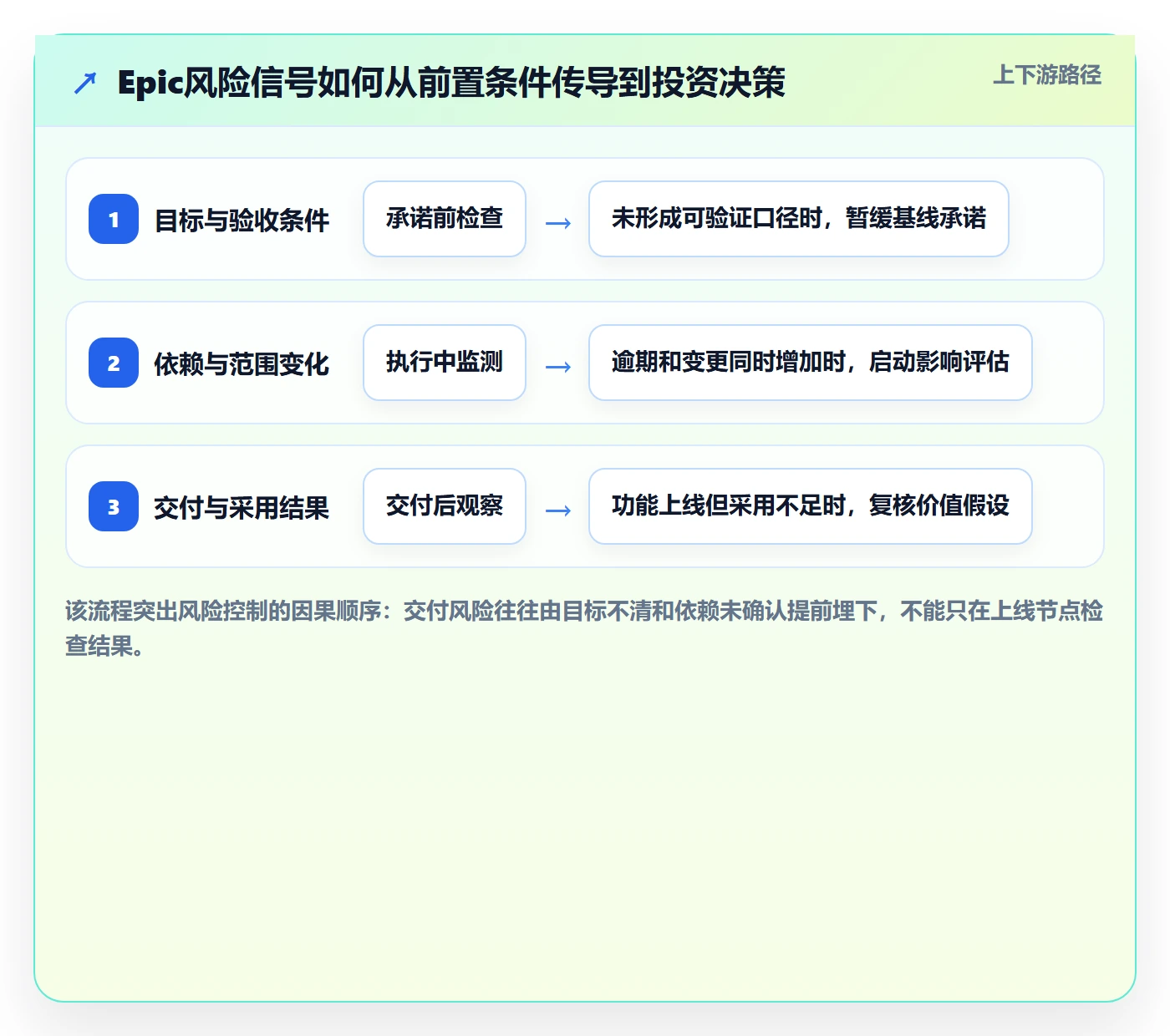 Epic流程与规范：PMO产品需求风险控制关键指标