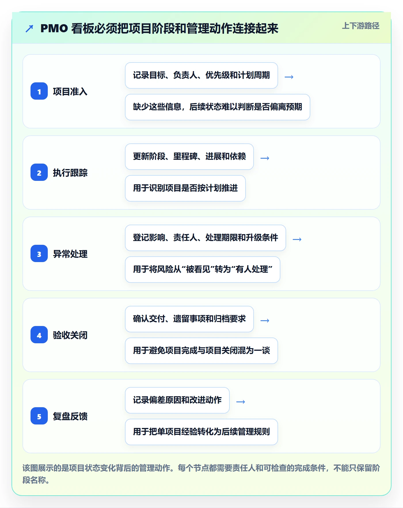 看板已完成全流程：PMO效率提升与一文讲清