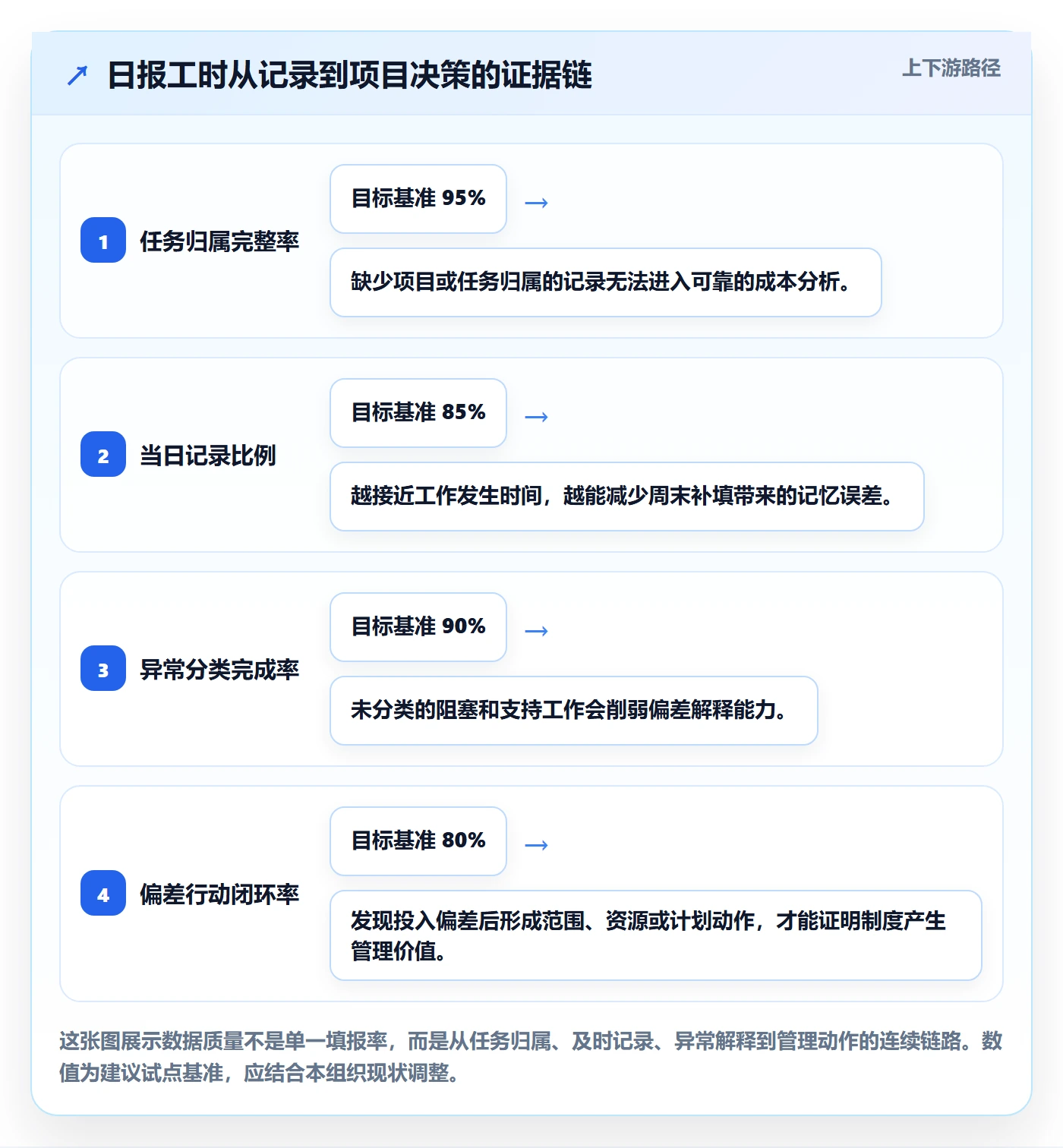 日报工时落地方案：项目经理开展工时表的制度设计案例解析