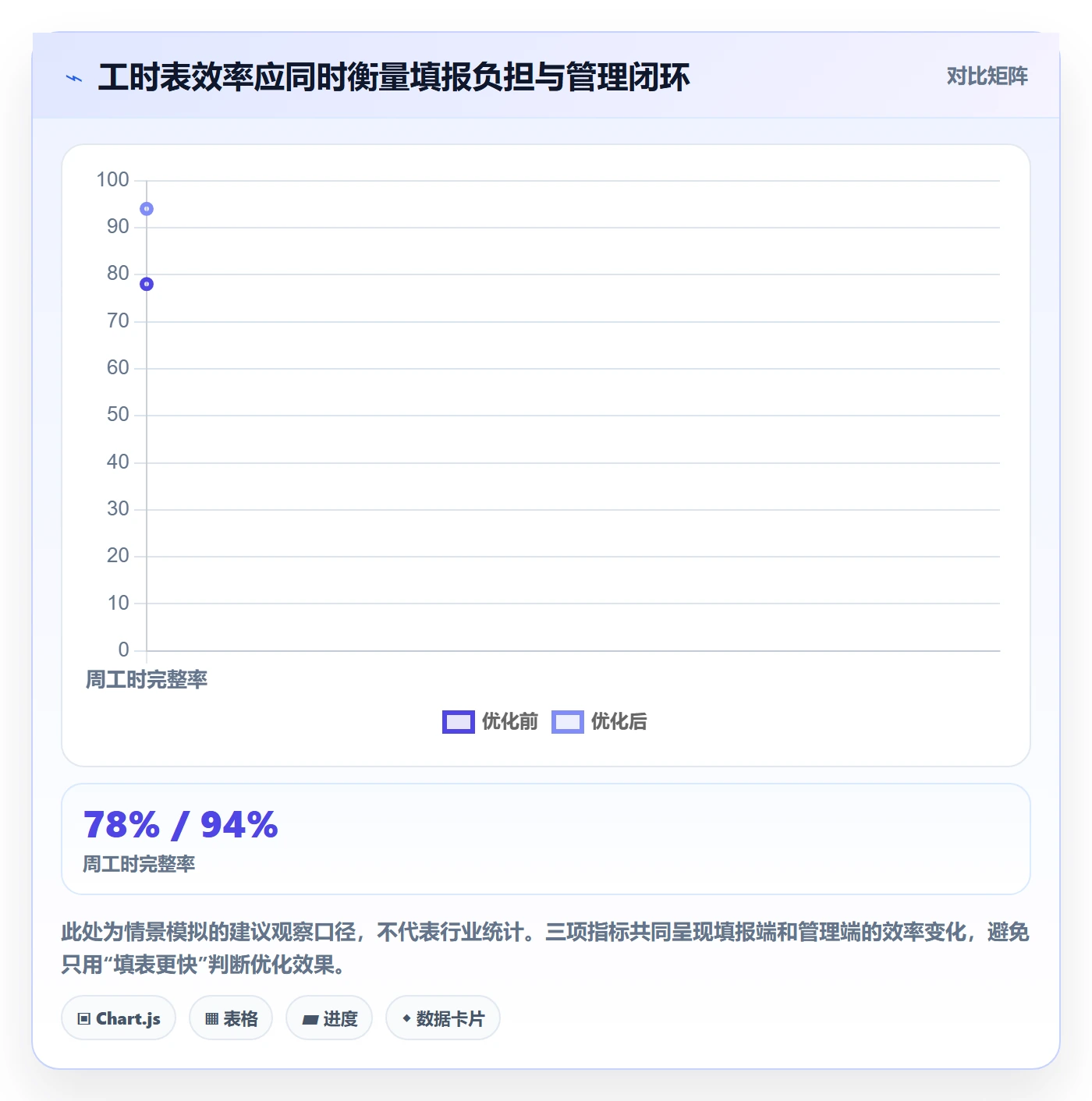 项目工时实操方法：项目经理提升工时表效率的最佳实践方法与模板