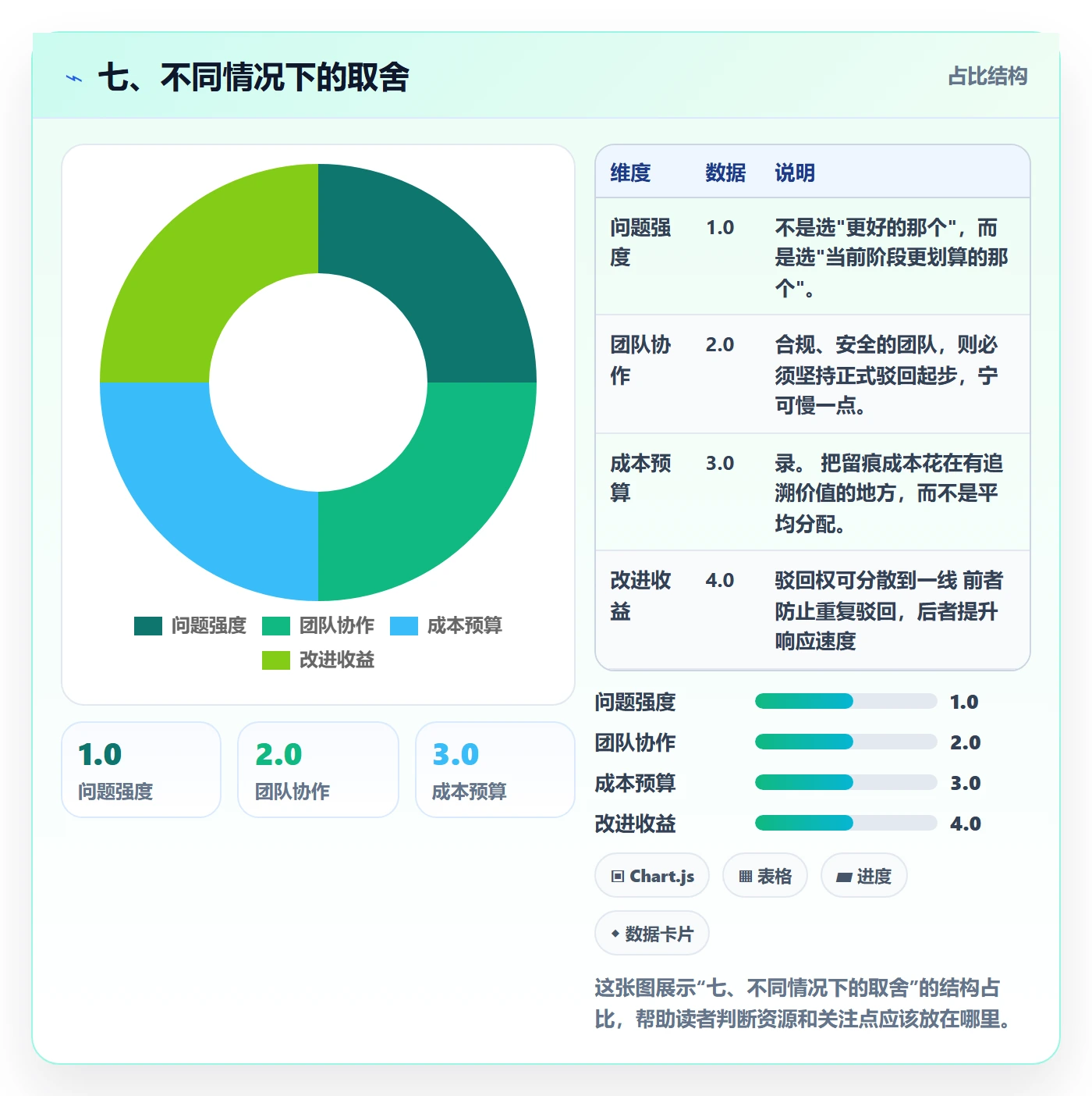 七、不同情况下的取舍