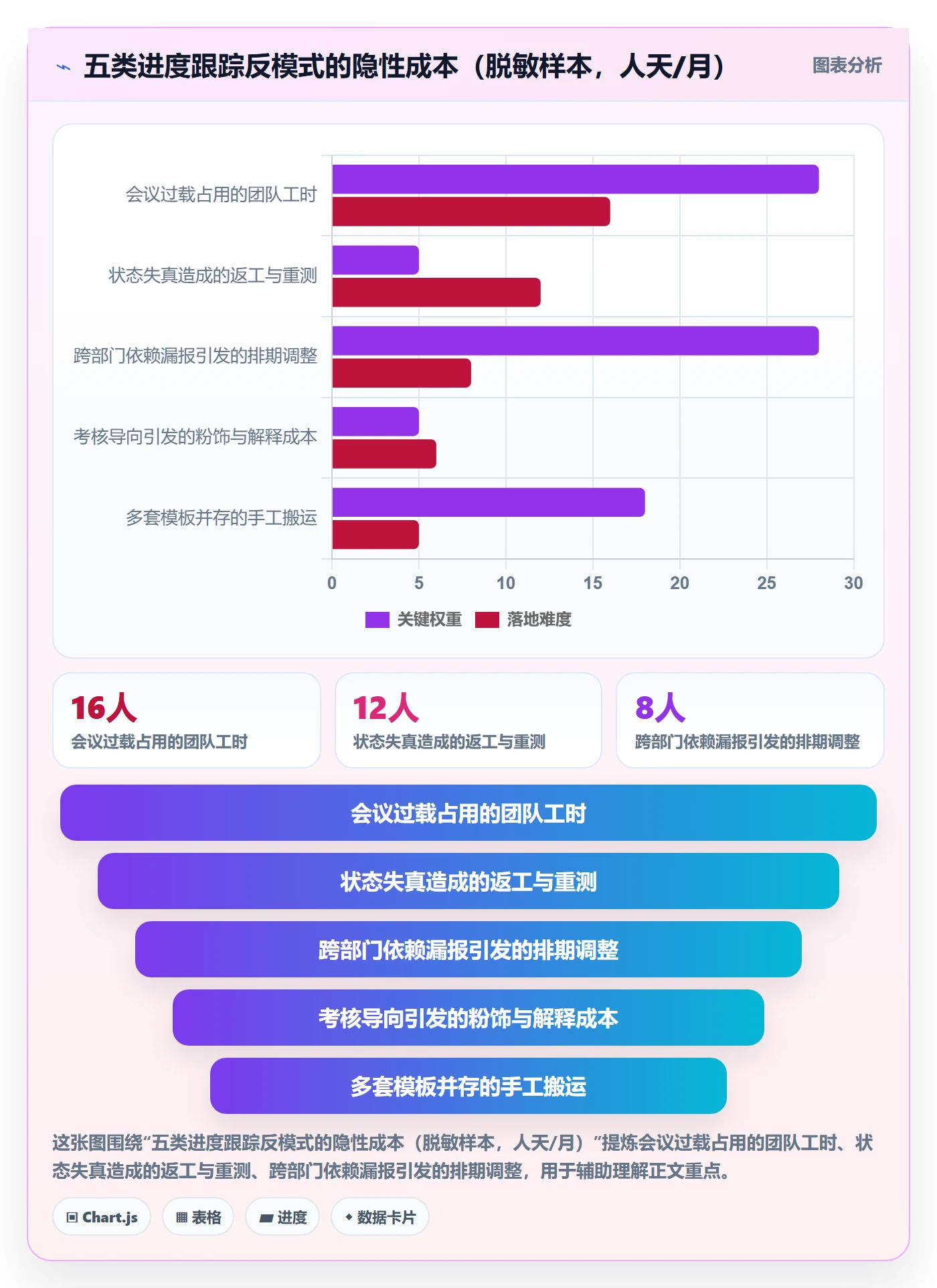 动态实操方法:产品经理提升进度跟踪效率的效率提升方法与模板