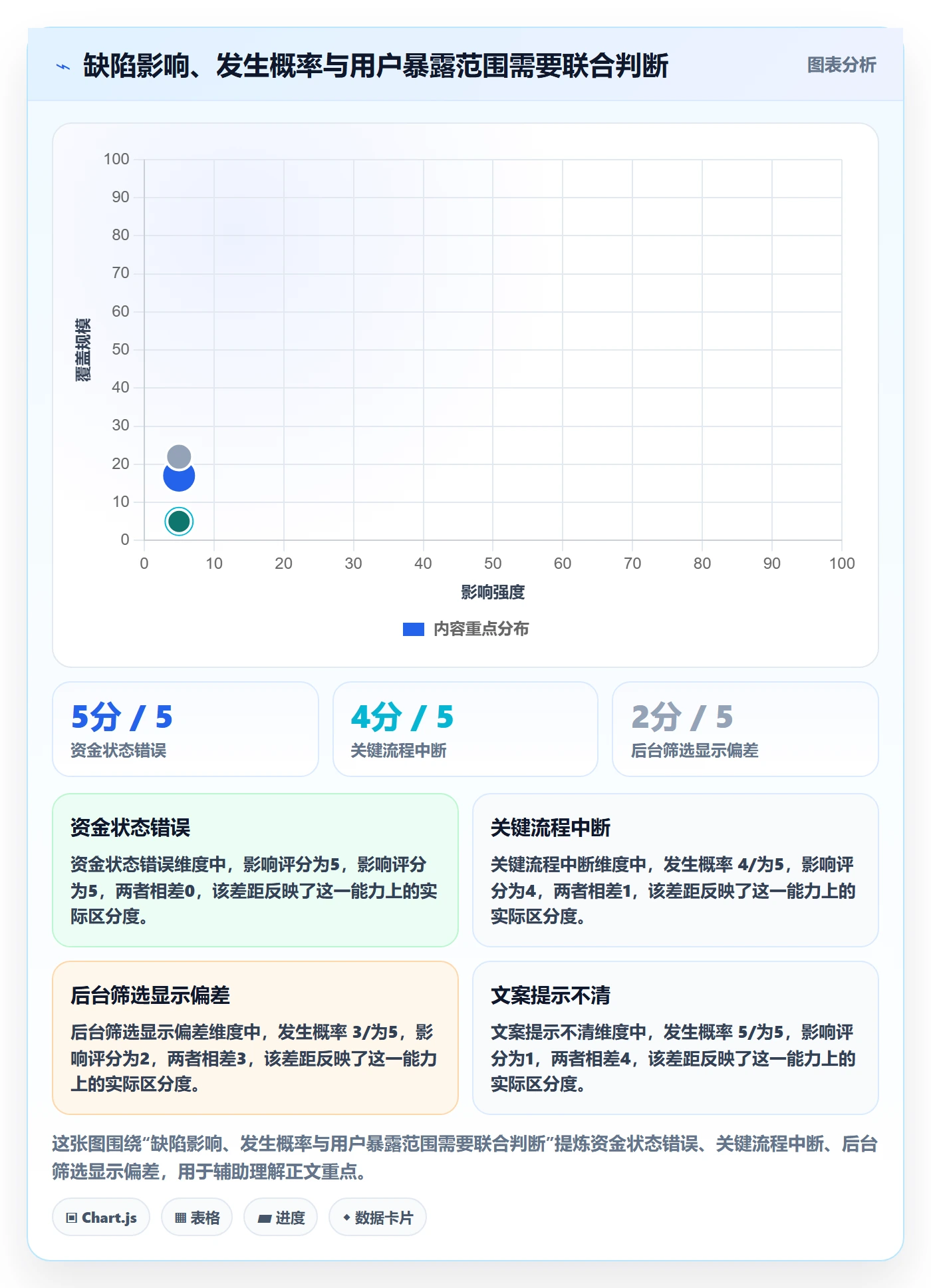 Bug / 缺陷如何做好缺陷?项目负责人风险控制与操作步骤