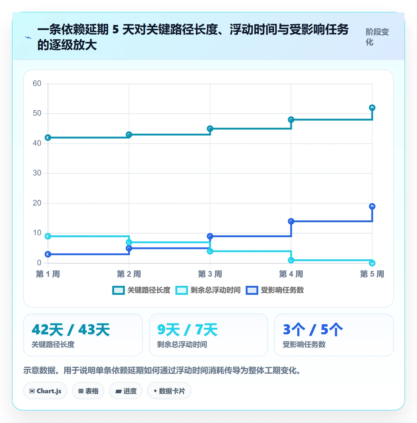 依赖关系最佳实践：项目经理任务依赖协同管理，常见问题