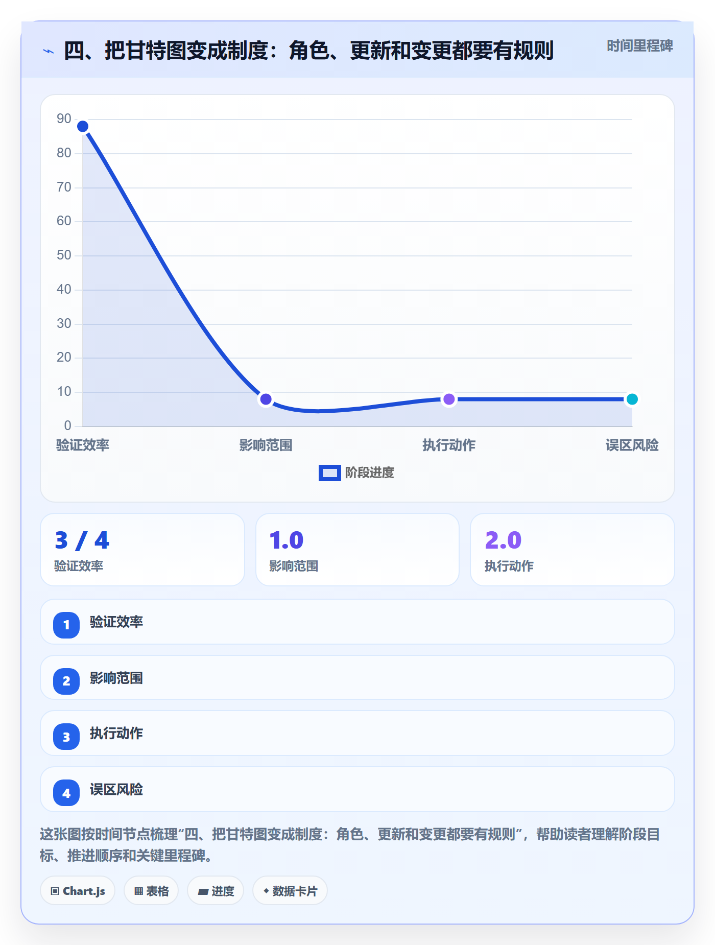 四、把甘特图变成制度:角色、更新和变更都要有规则